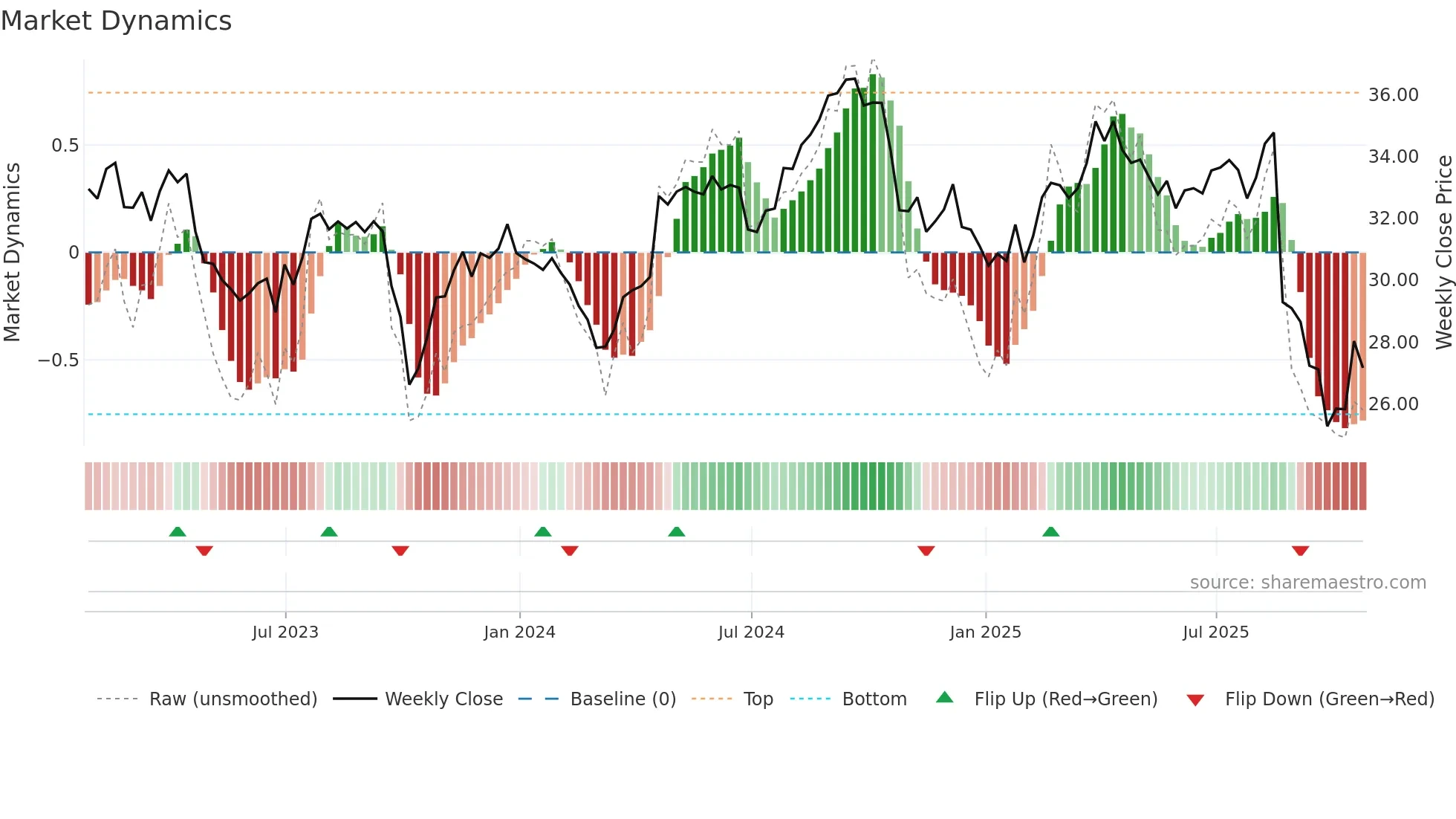 KDP weekly Market Dynamics chart