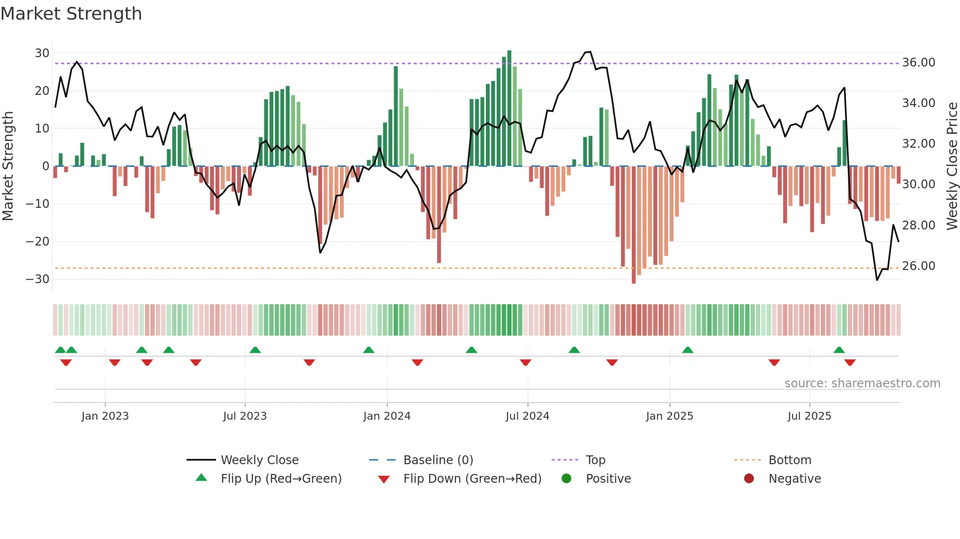 KDP weekly Market Strength chart