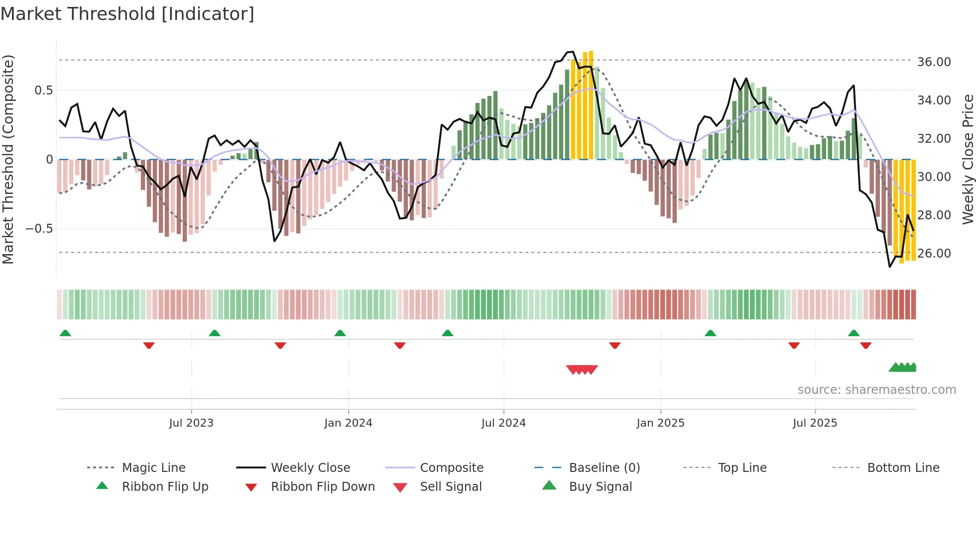 KDP weekly Market Threshold chart