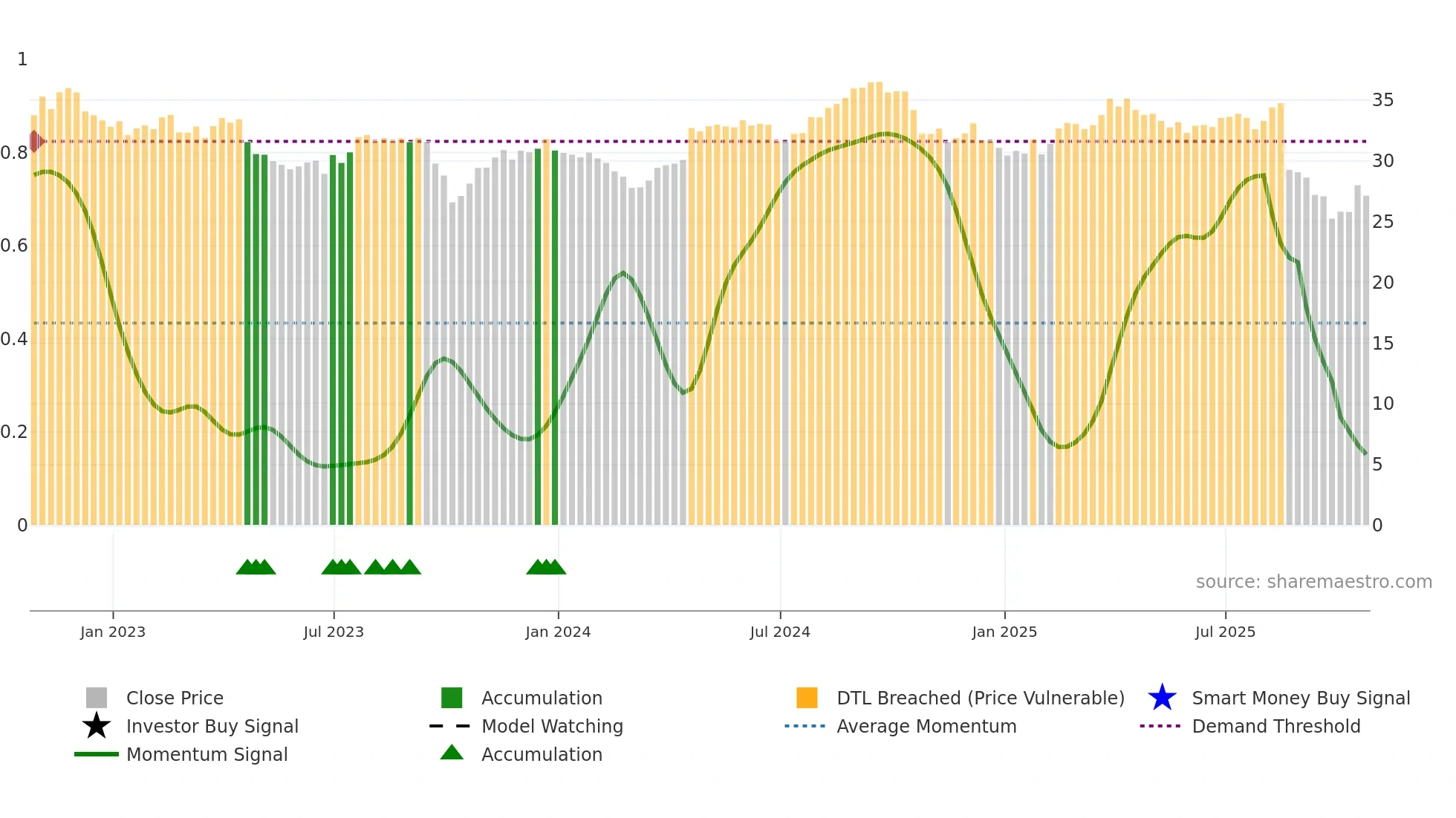 KDP weekly Smart Money chart