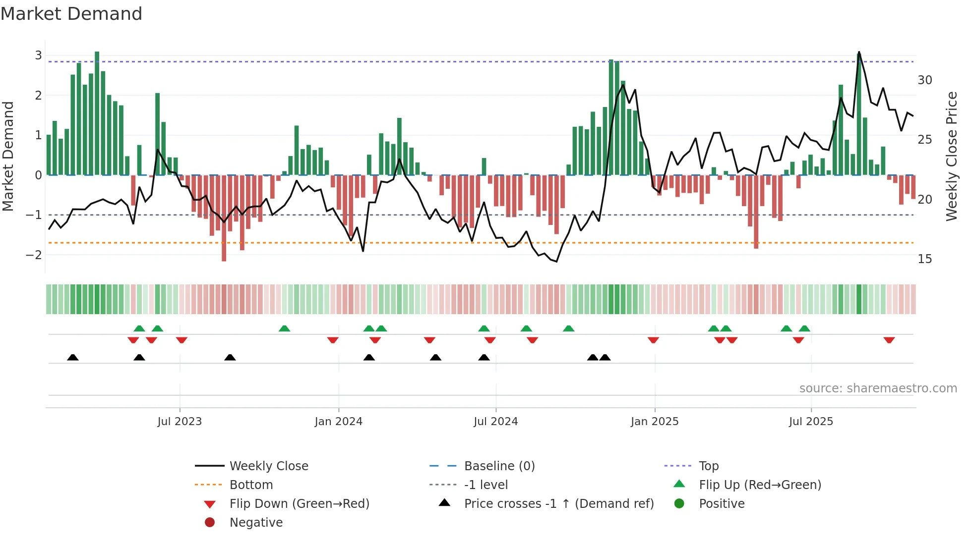 600345 weekly Market Demand chart