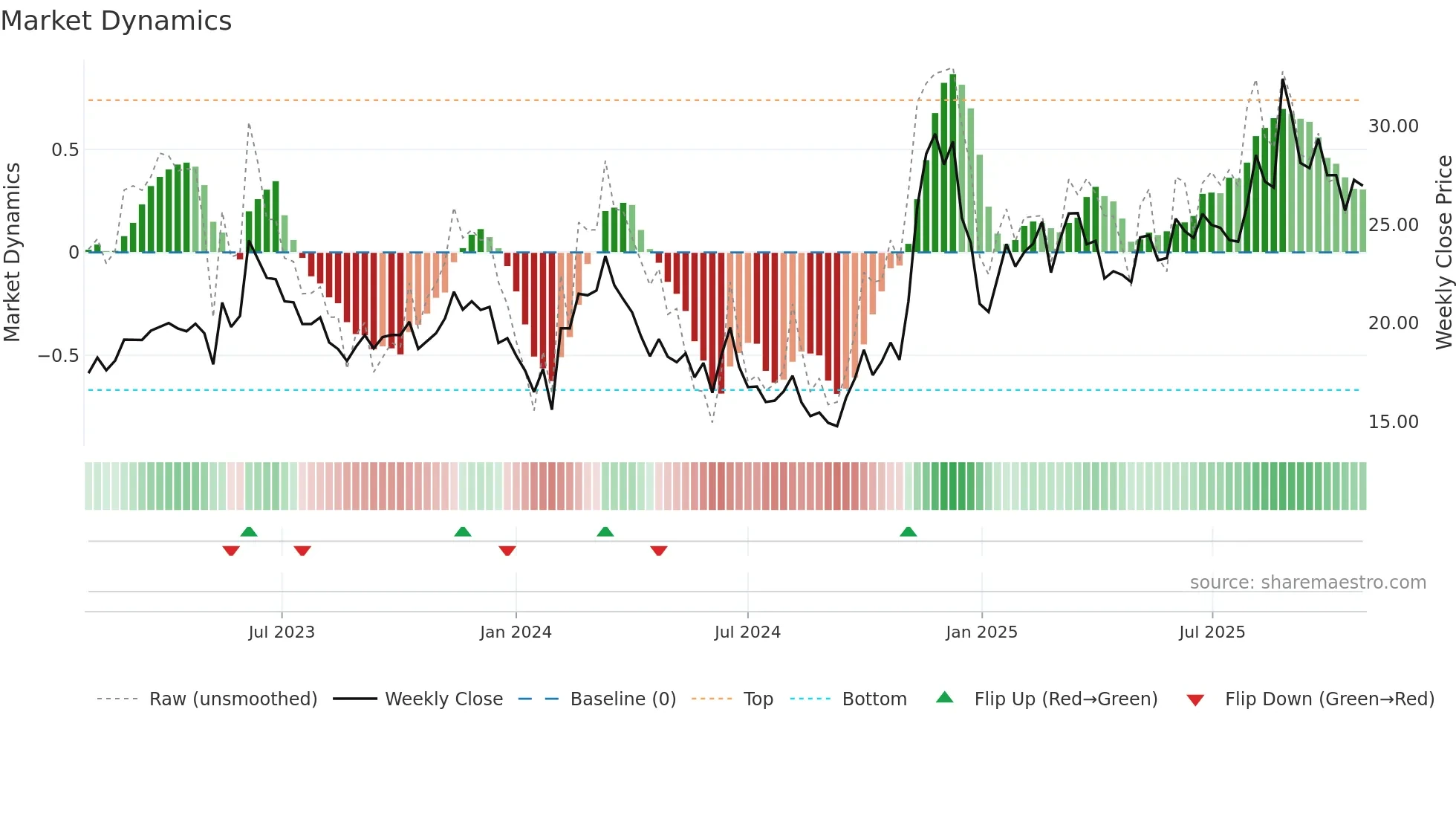 600345 weekly Market Dynamics chart