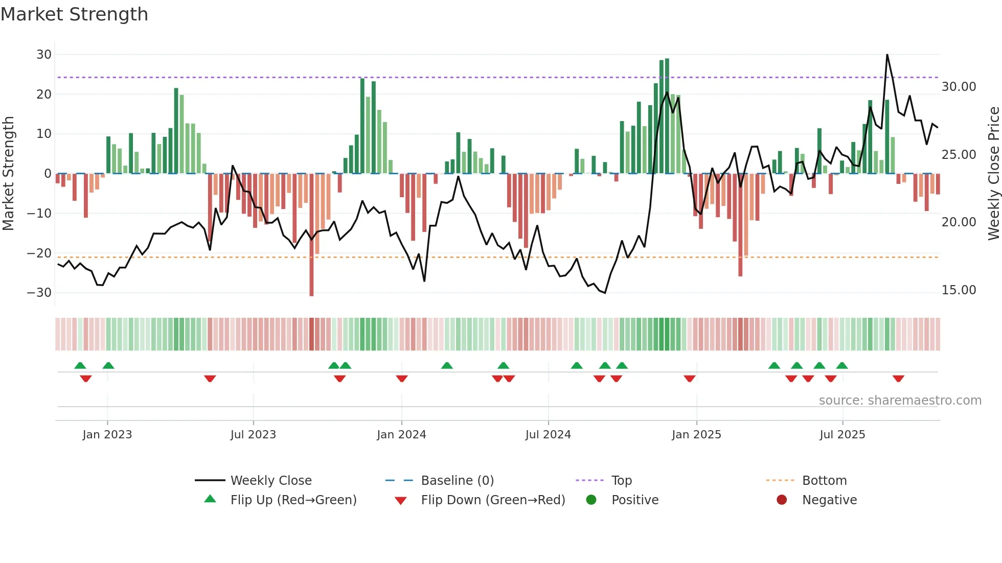 600345 weekly Market Strength chart