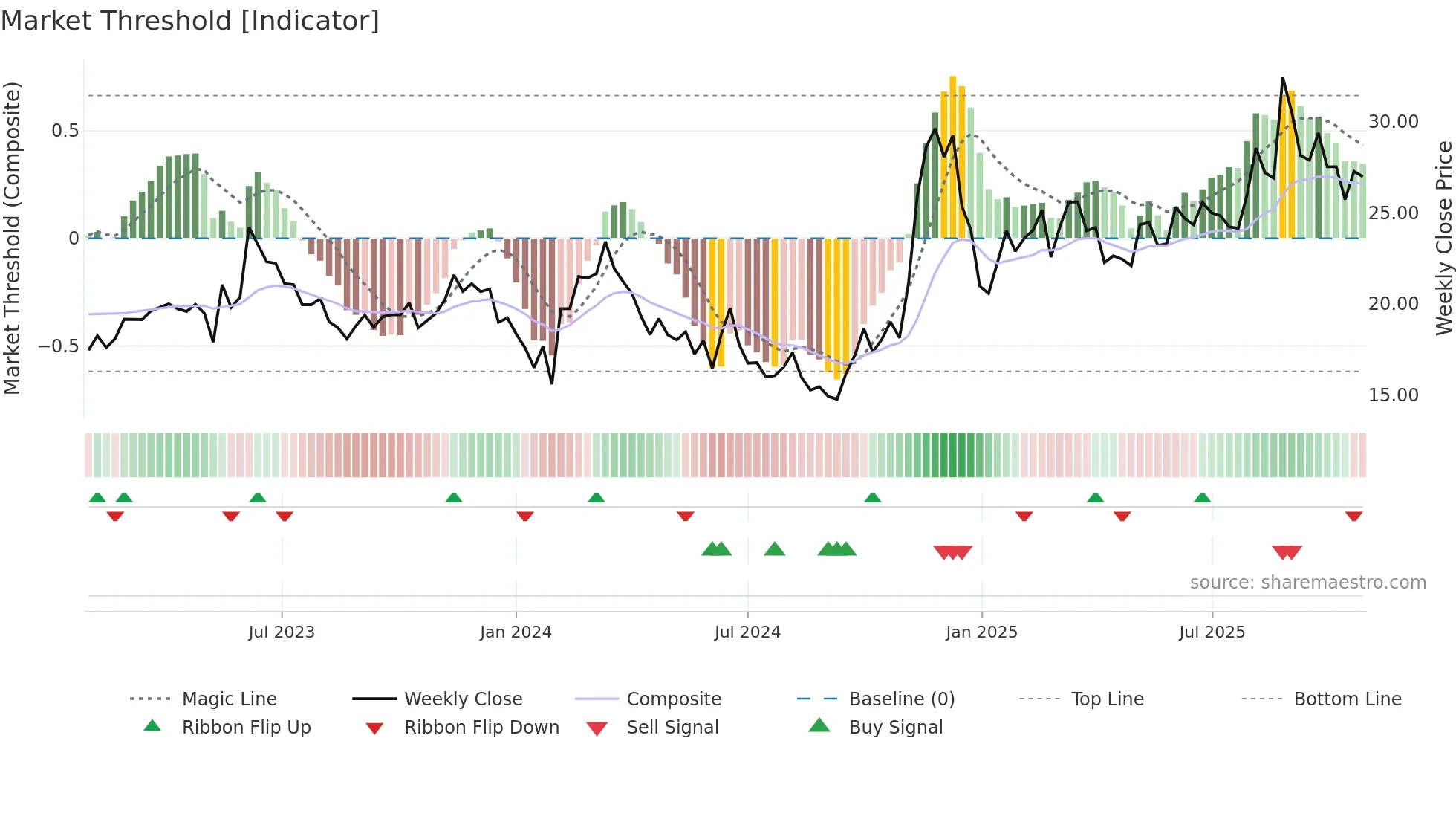 600345 weekly Market Threshold chart