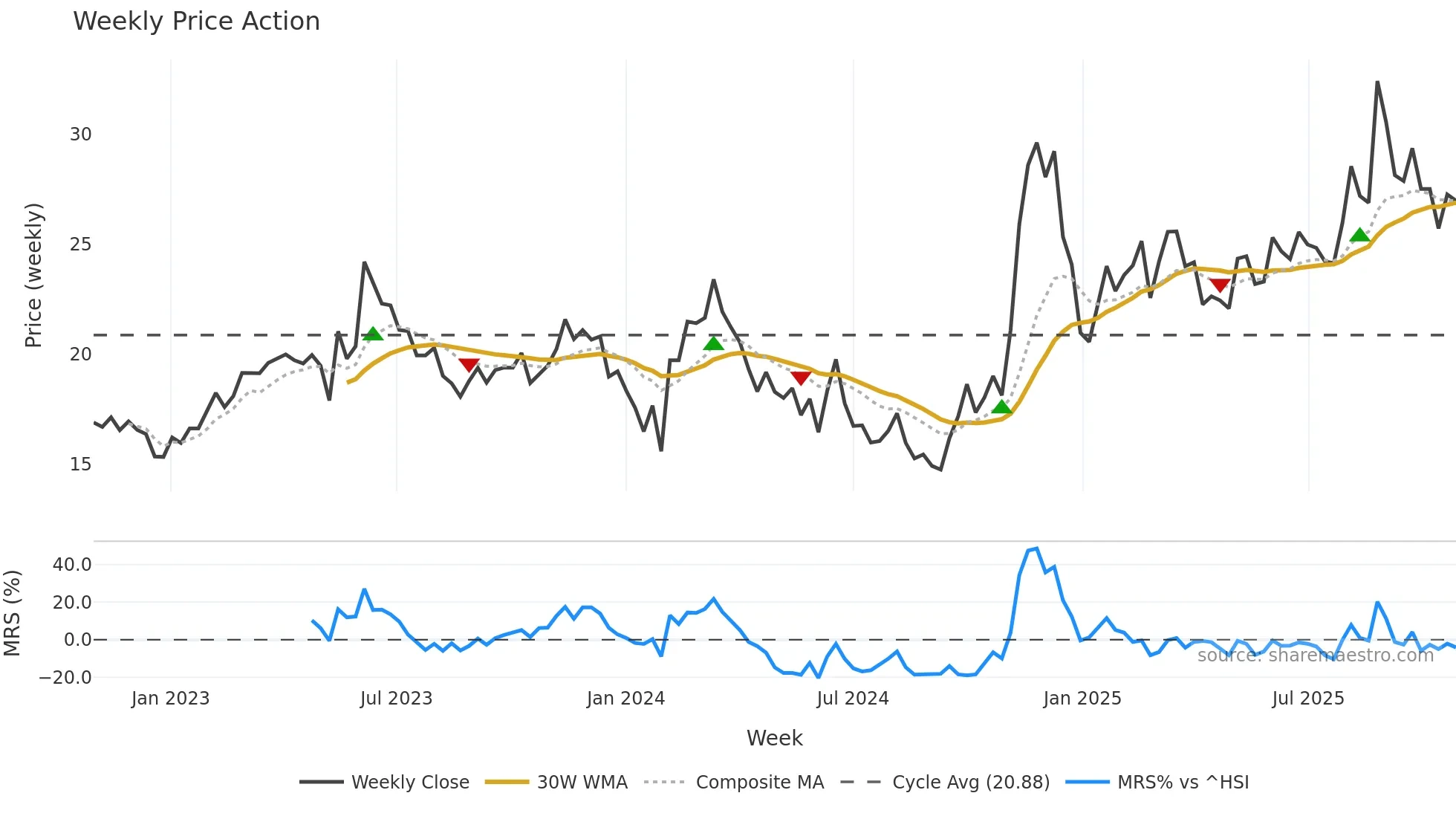 600345 weekly Price Action chart, closing 2025-10-27