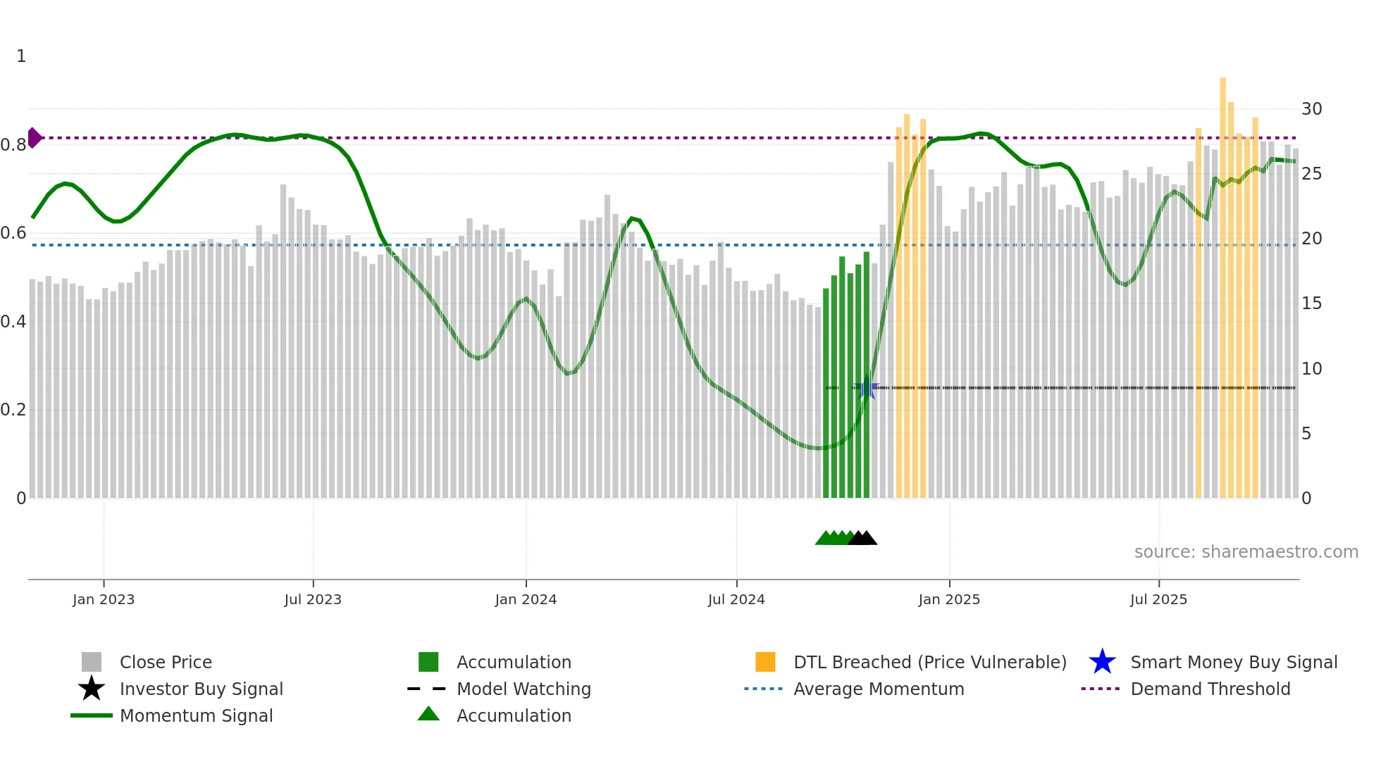 600345 weekly Smart Money chart