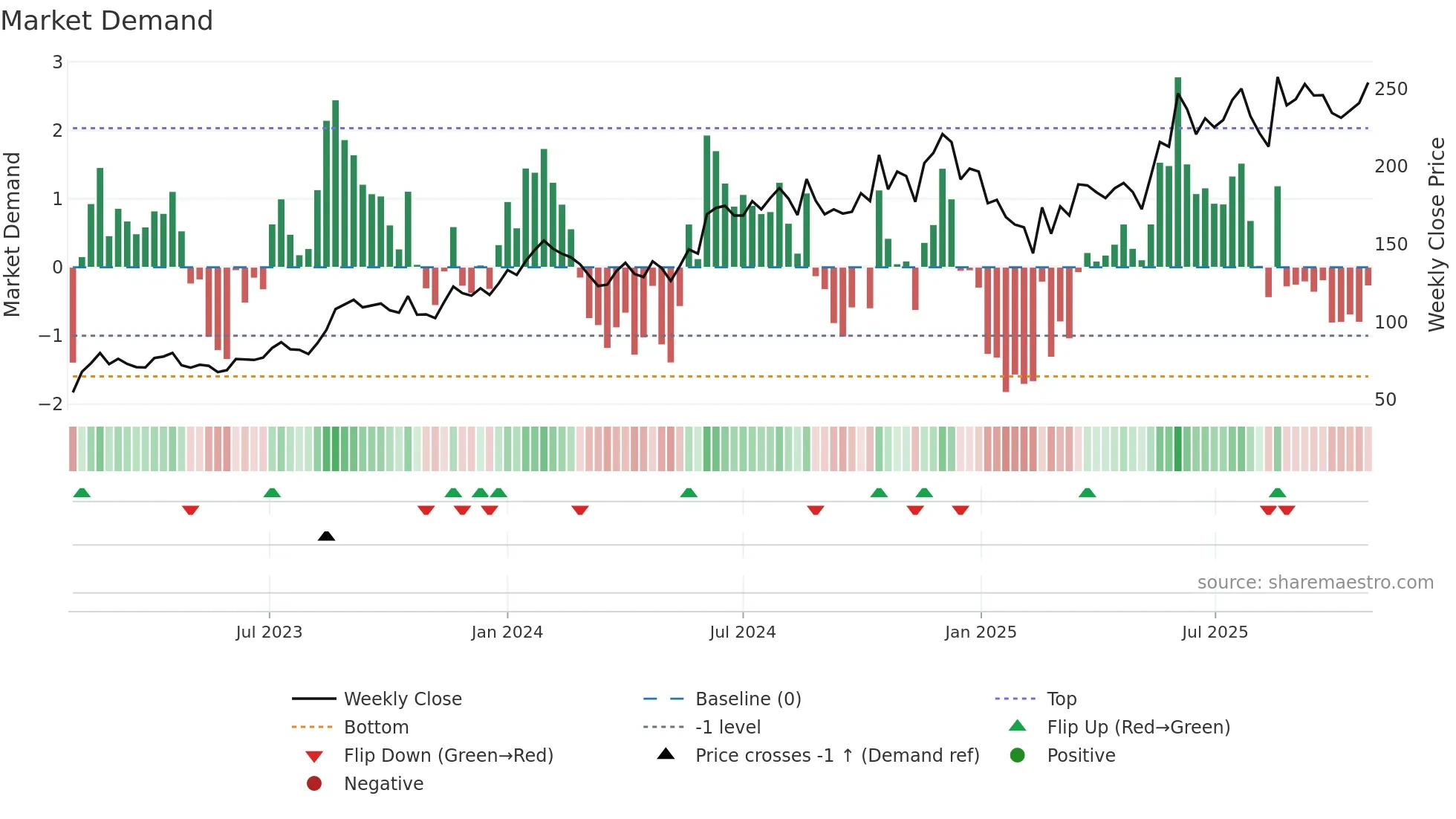 PENIND weekly Market Demand chart