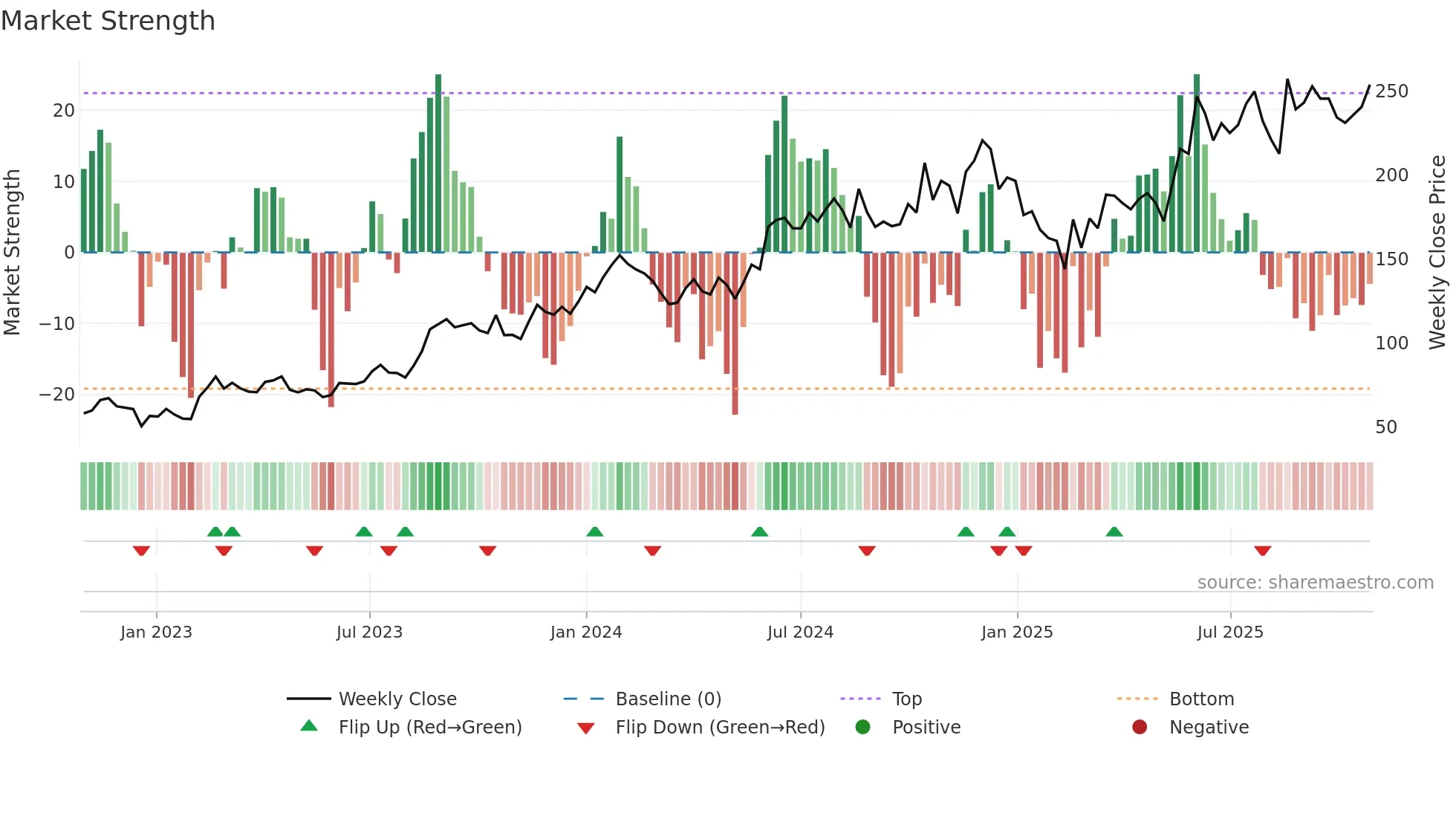 PENIND weekly Market Strength chart