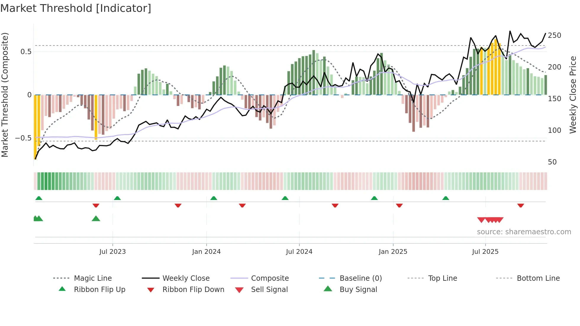 PENIND weekly Market Threshold chart