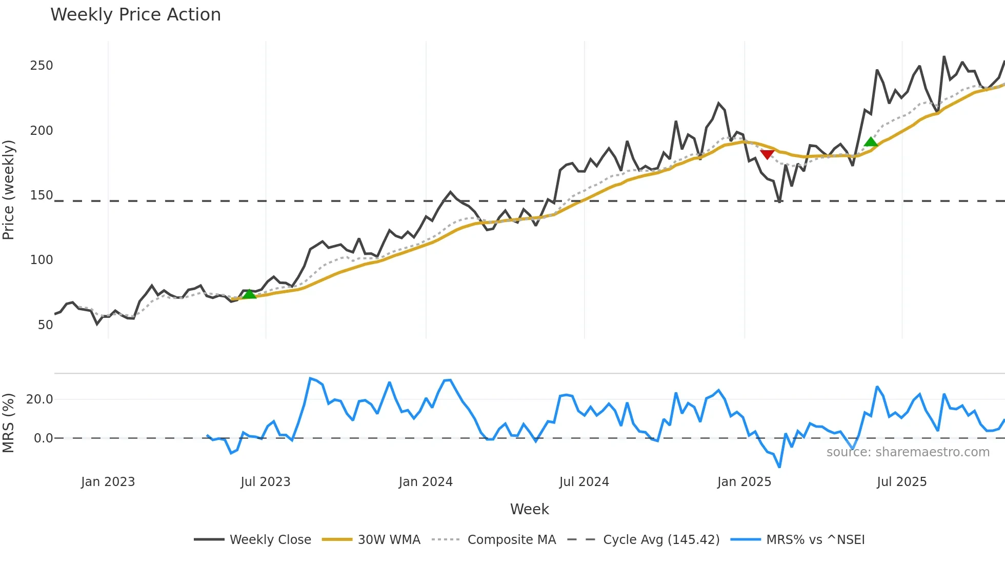 PENIND weekly Price Action chart, closing 2025-10-27
