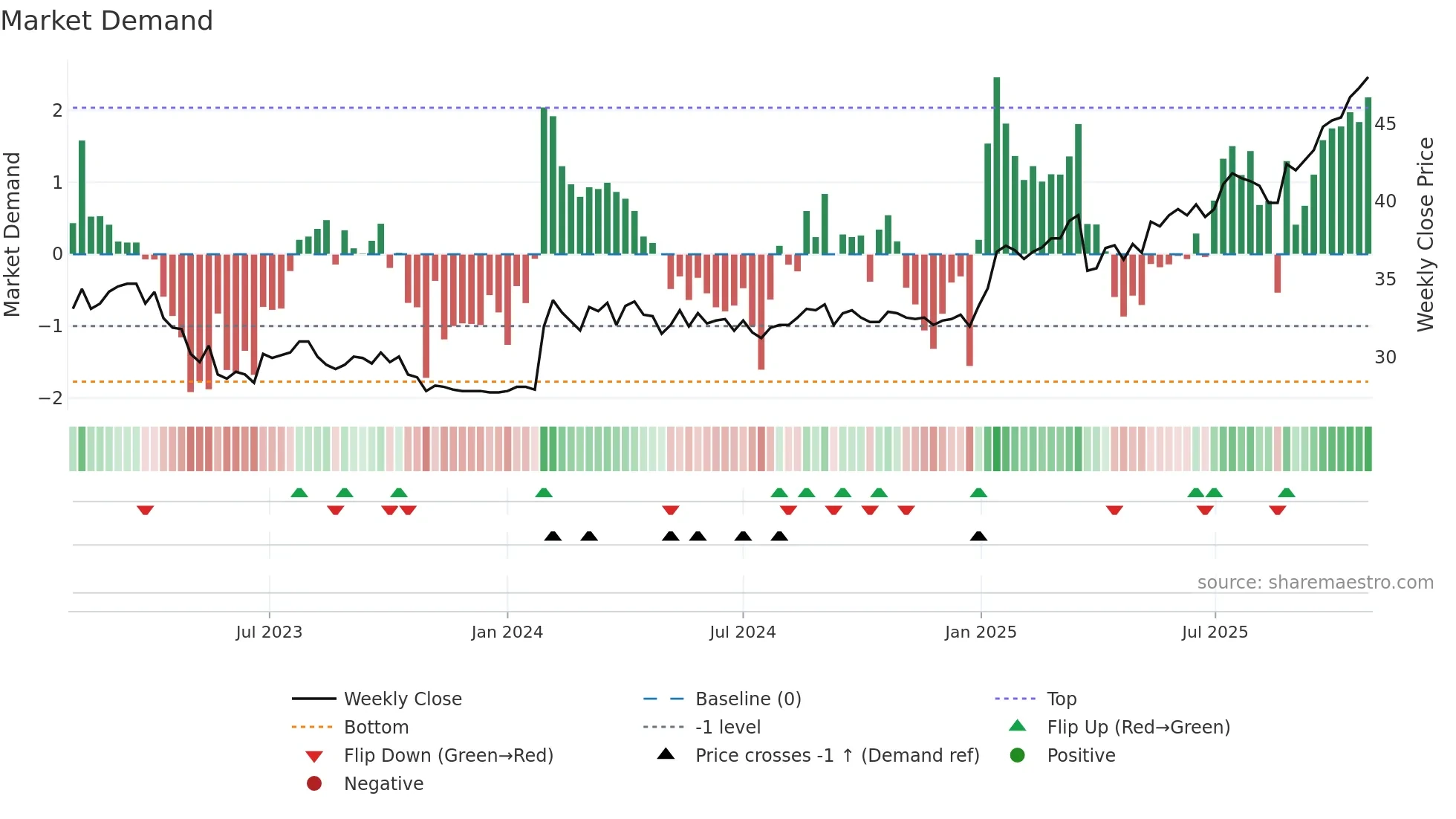 ALBAV weekly Market Demand chart