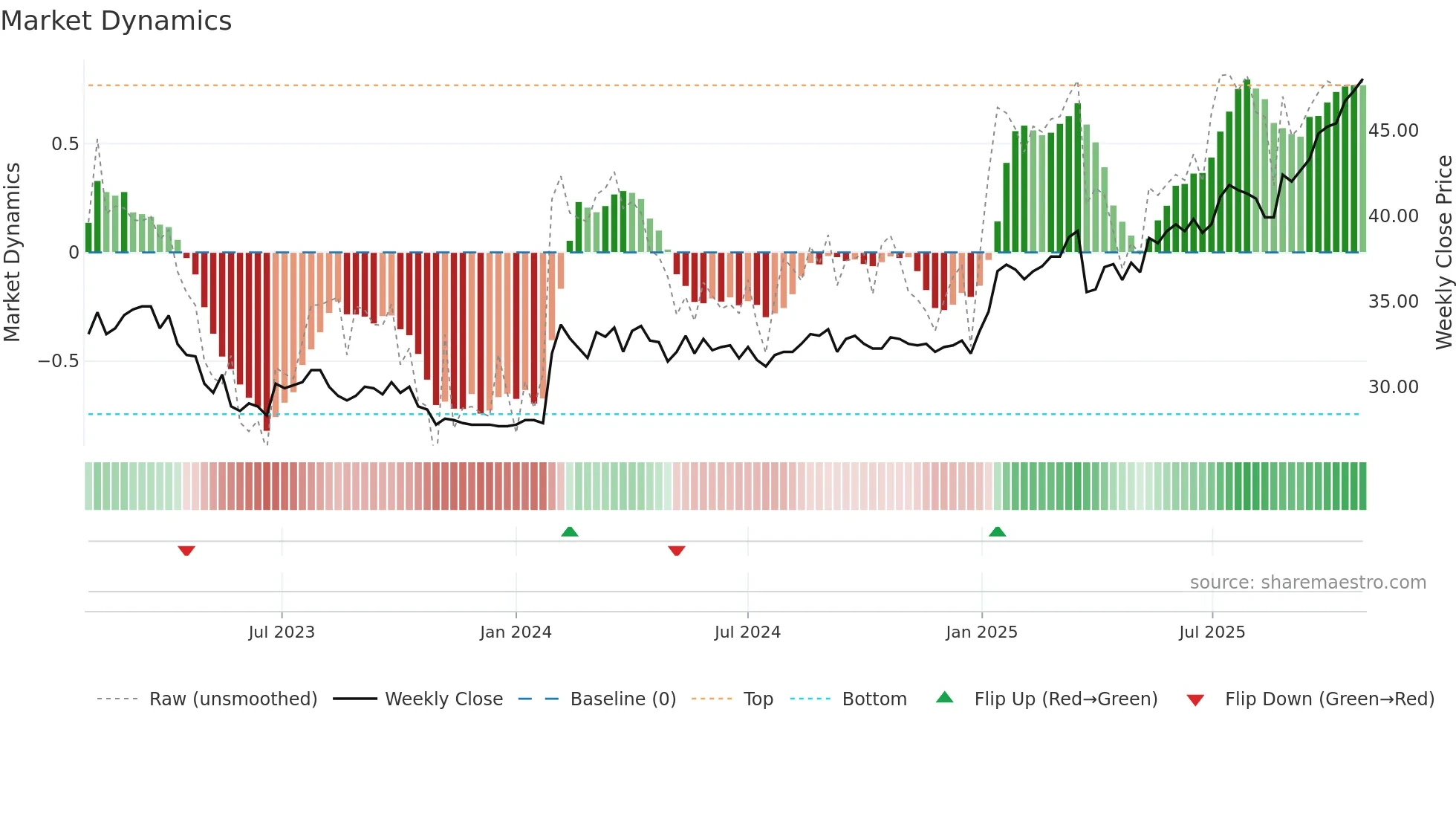 ALBAV weekly Market Dynamics chart