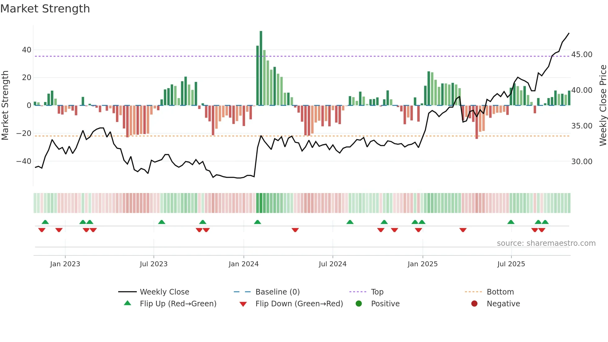 ALBAV weekly Market Strength chart