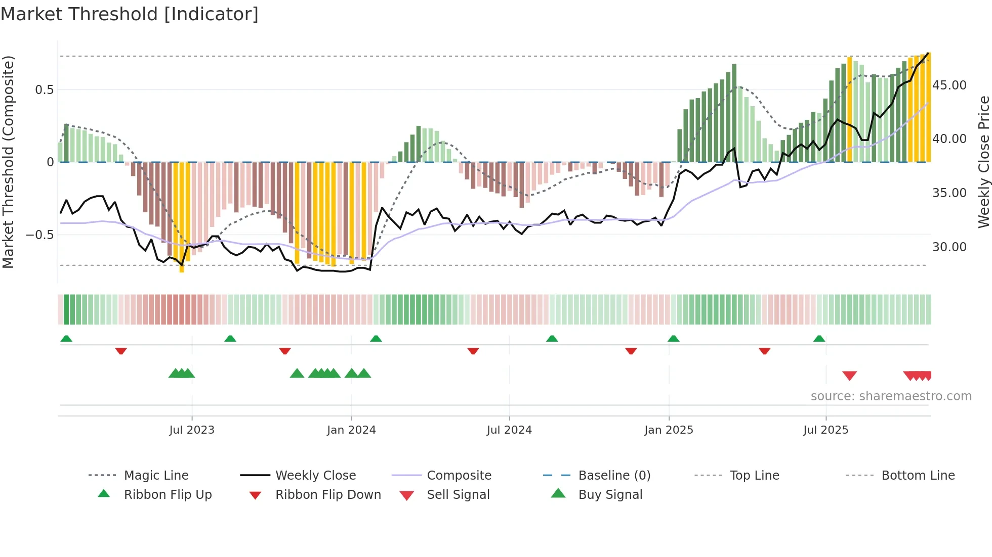 ALBAV weekly Market Threshold chart