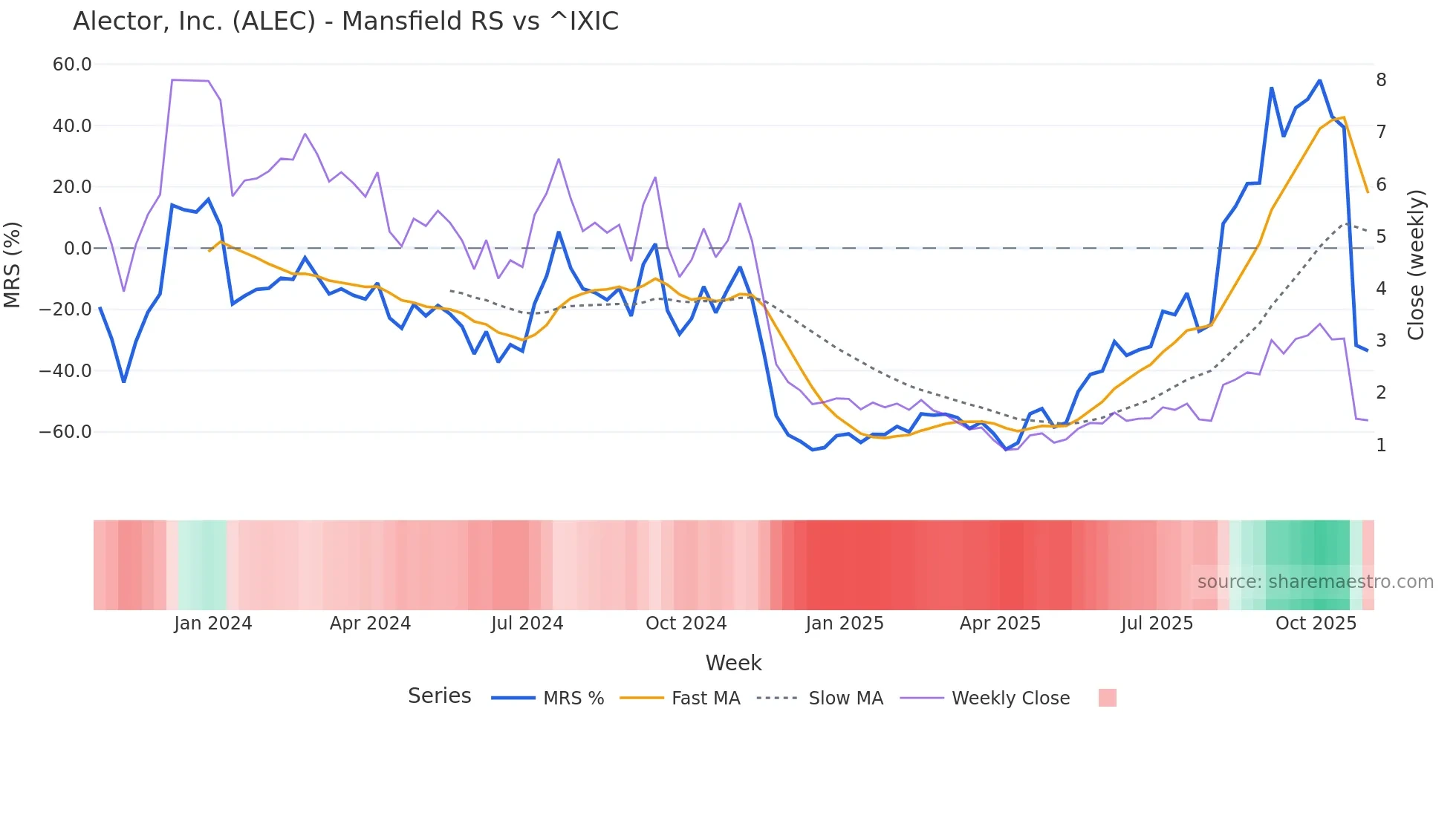 ALEC Mansfield Relative Strength chart