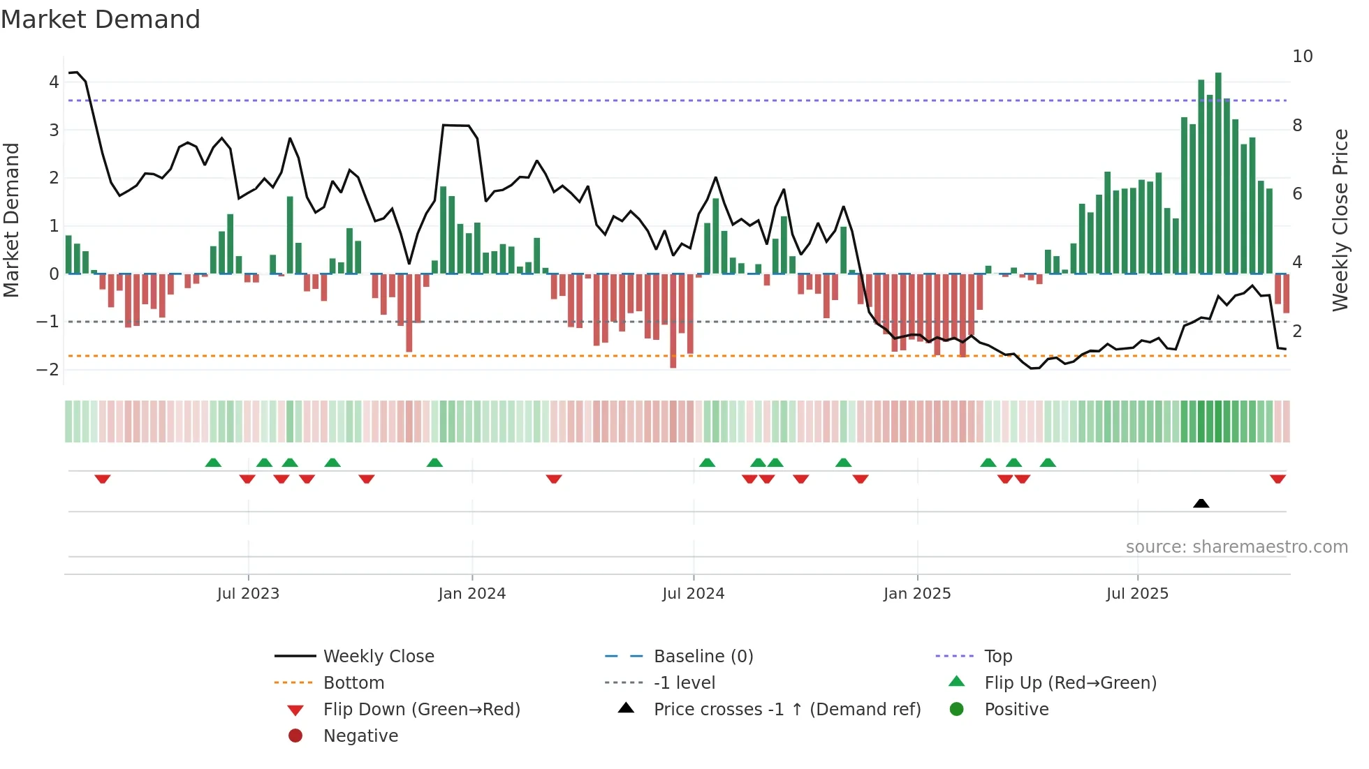 ALEC weekly Market Demand chart