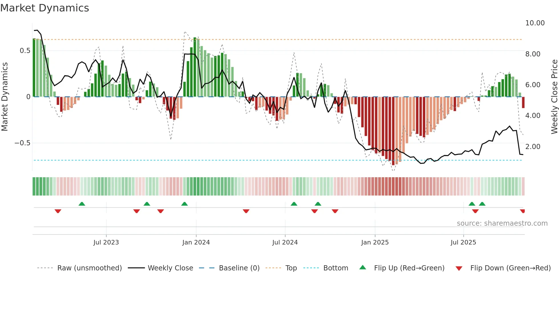 ALEC weekly Market Dynamics chart