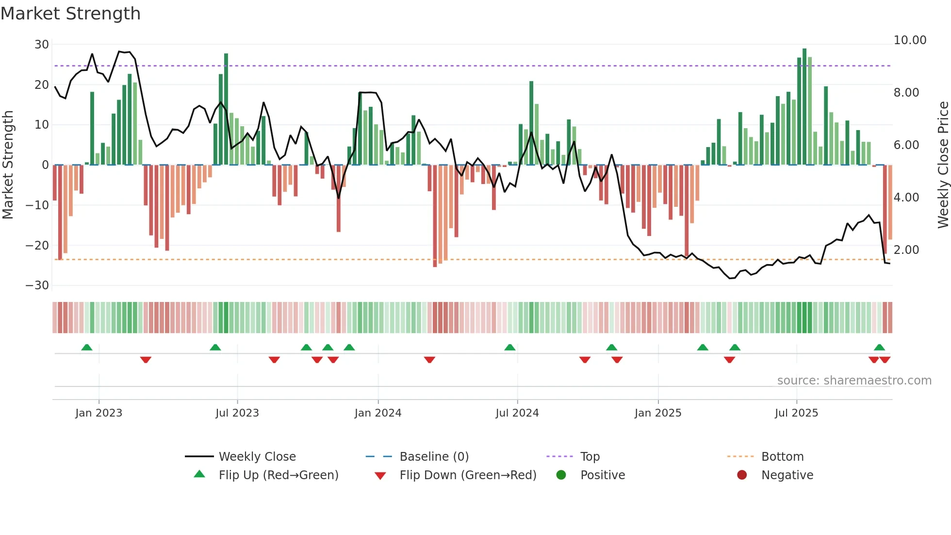 ALEC weekly Market Strength chart