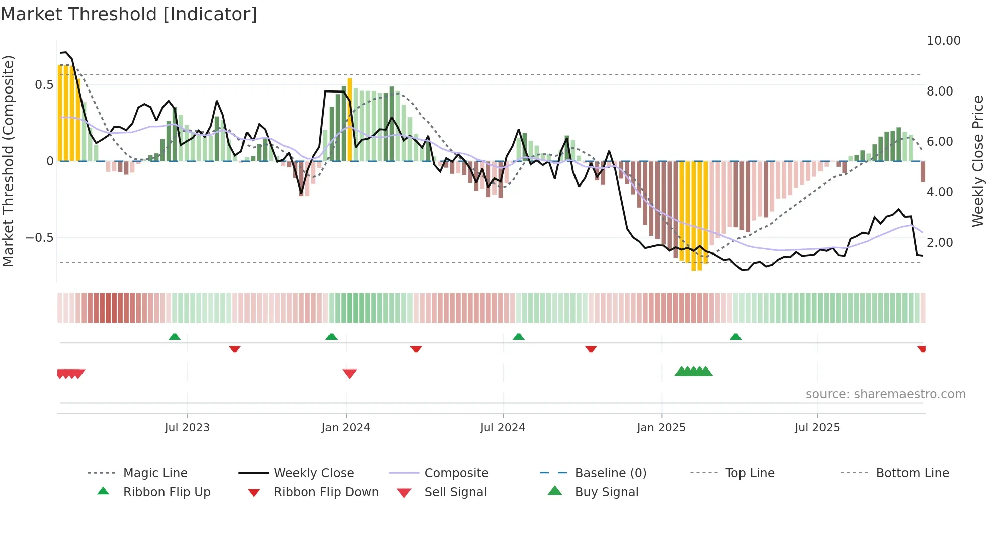 ALEC weekly Market Threshold chart