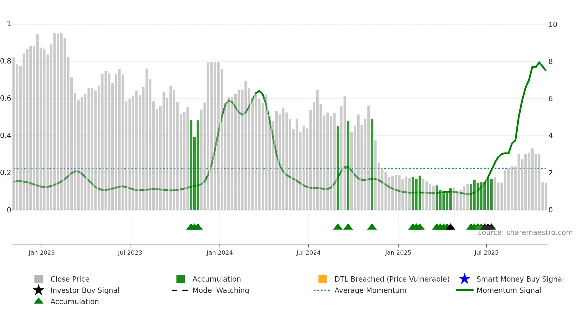 ALEC weekly Smart Money chart