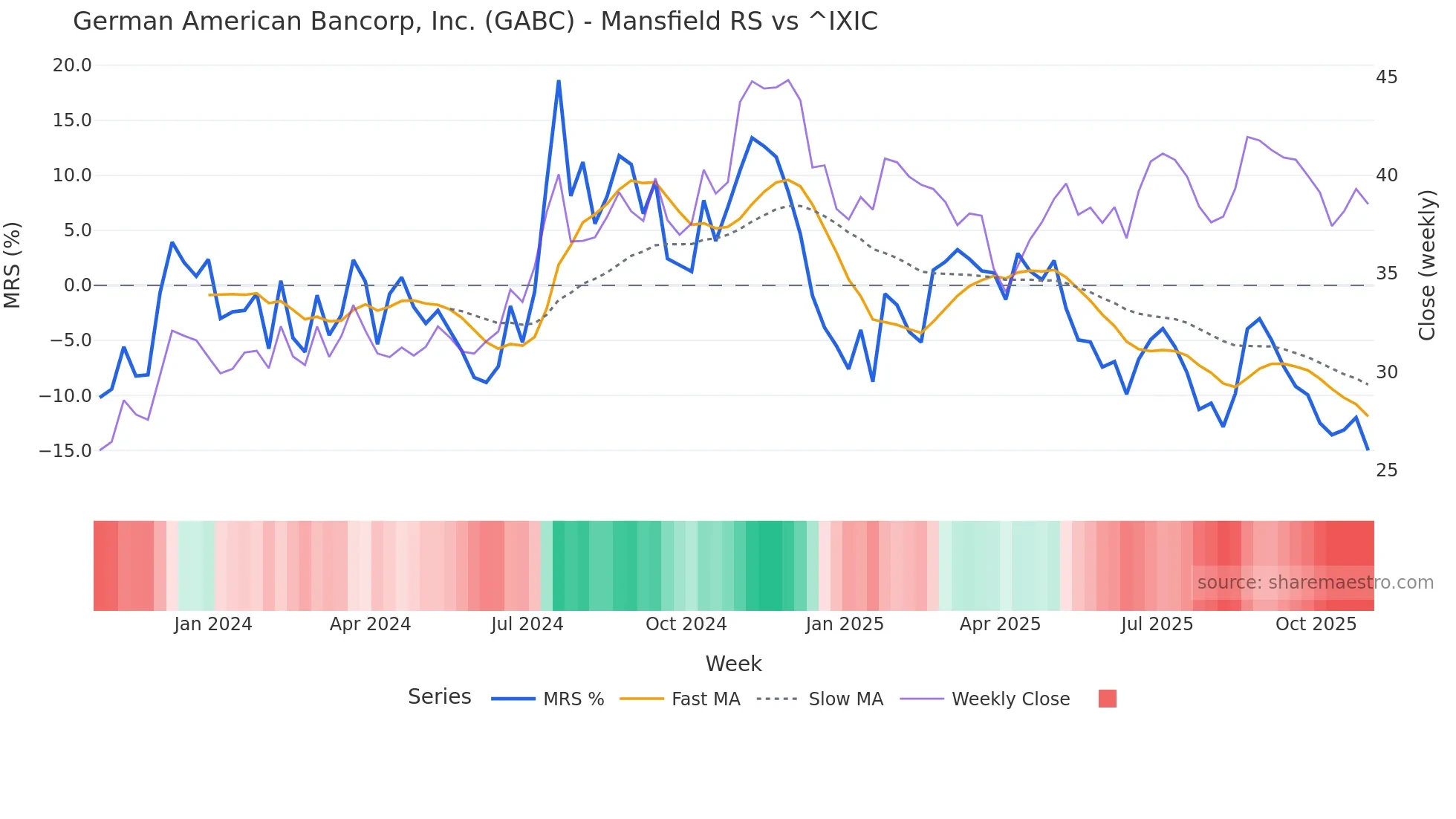 GABC Mansfield Relative Strength chart
