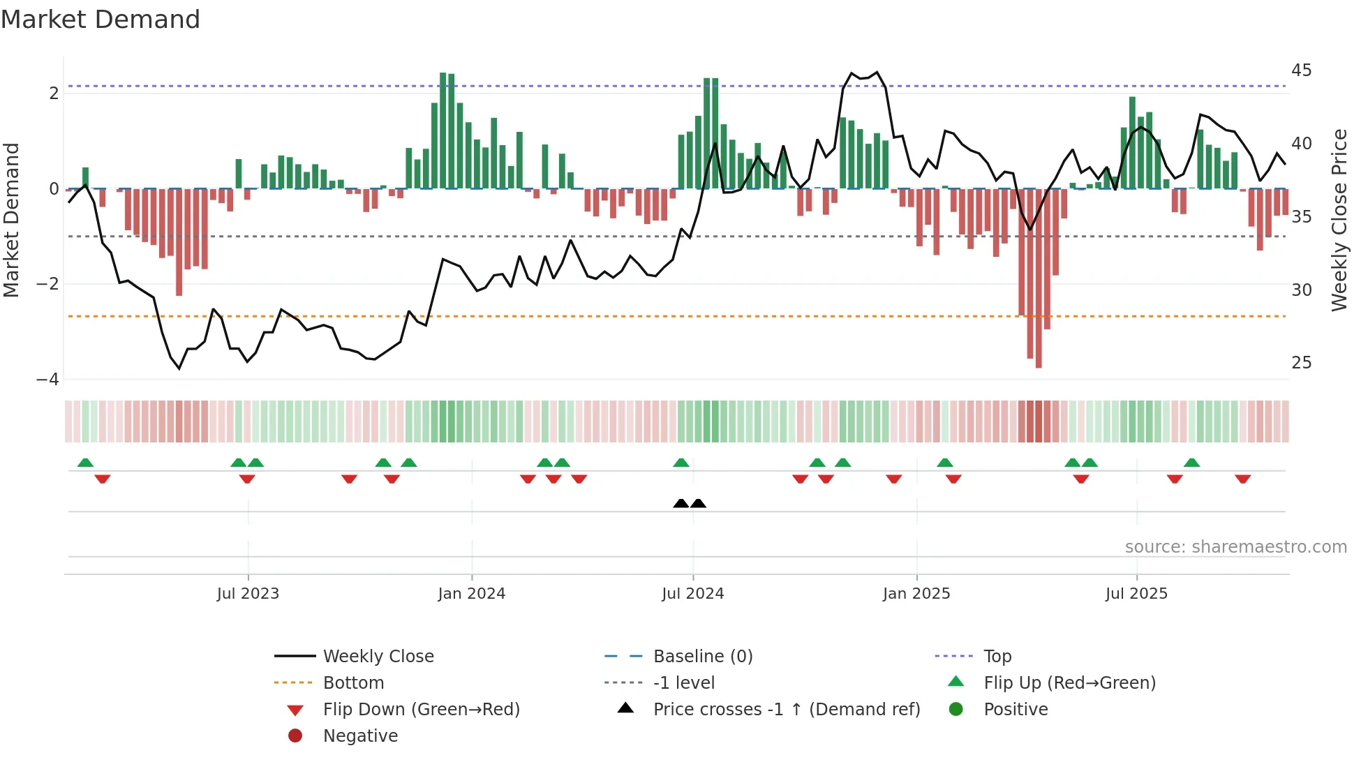 GABC weekly Market Demand chart