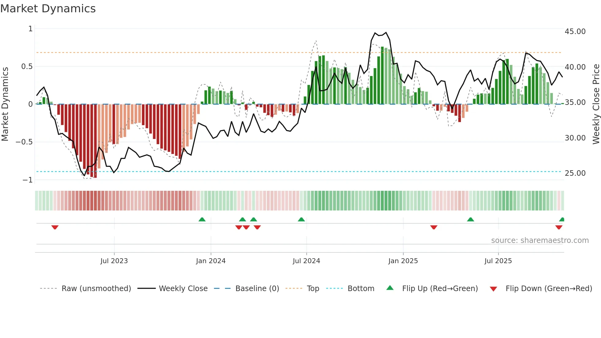 GABC weekly Market Dynamics chart