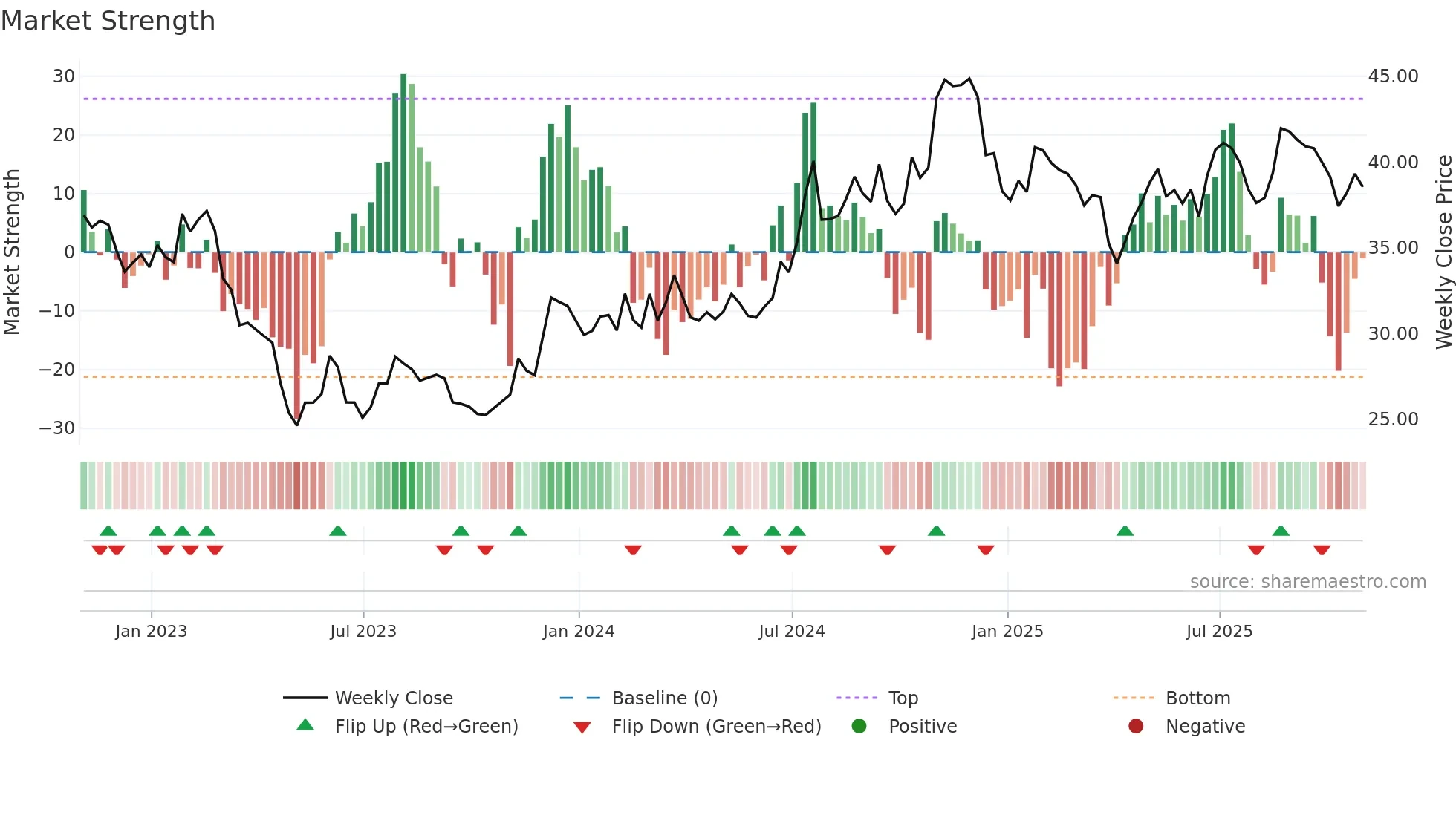 GABC weekly Market Strength chart
