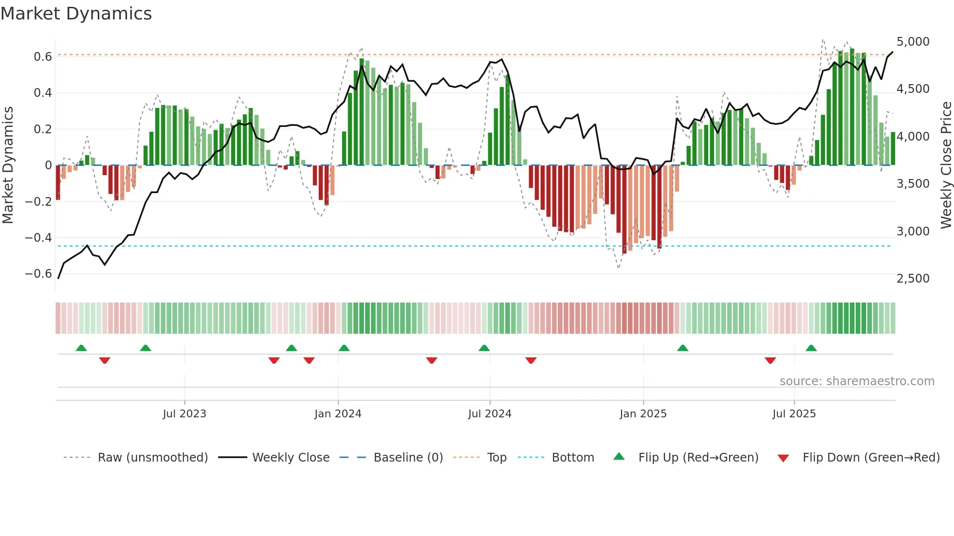 1833 weekly Market Dynamics chart