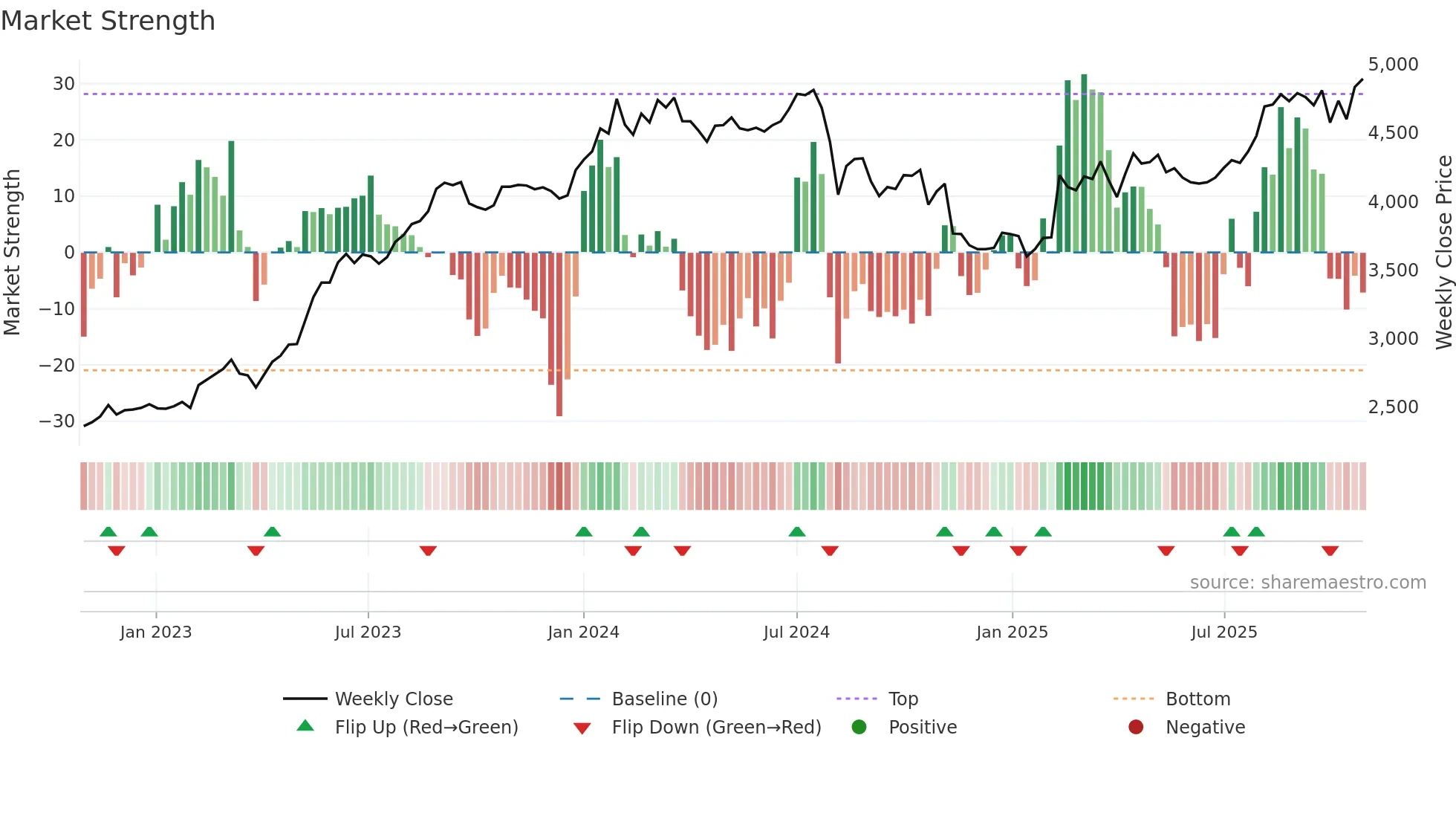 1833 weekly Market Strength chart