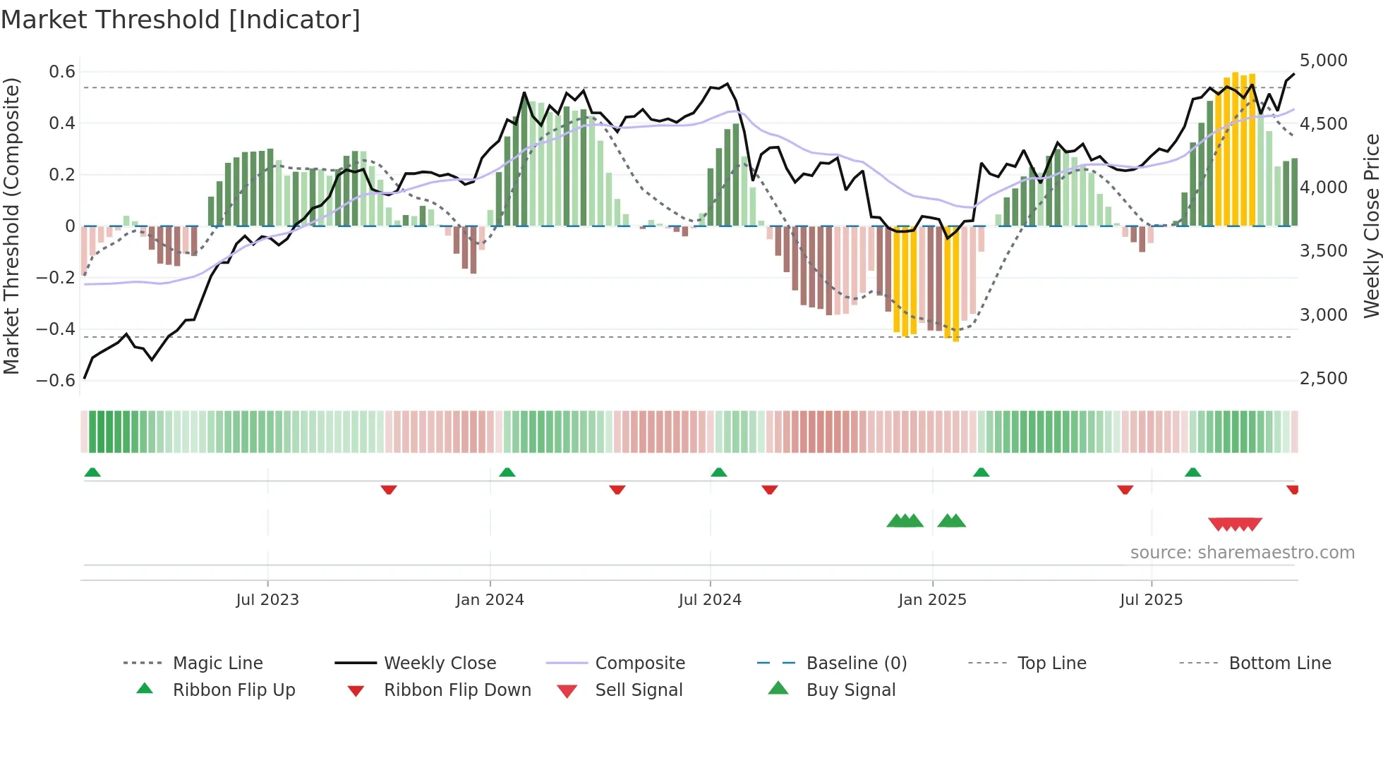 1833 weekly Market Threshold chart