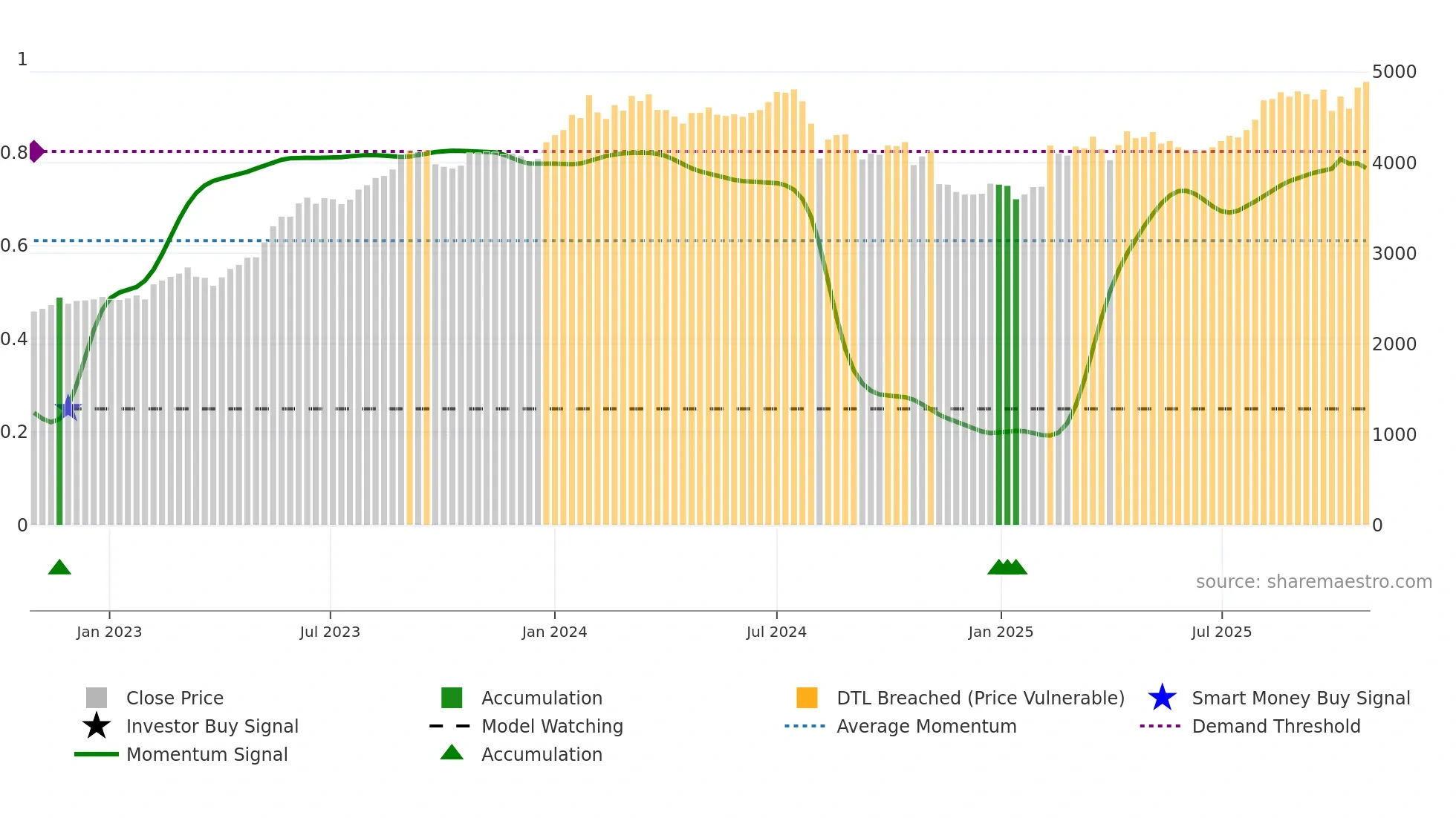1833 weekly Smart Money chart