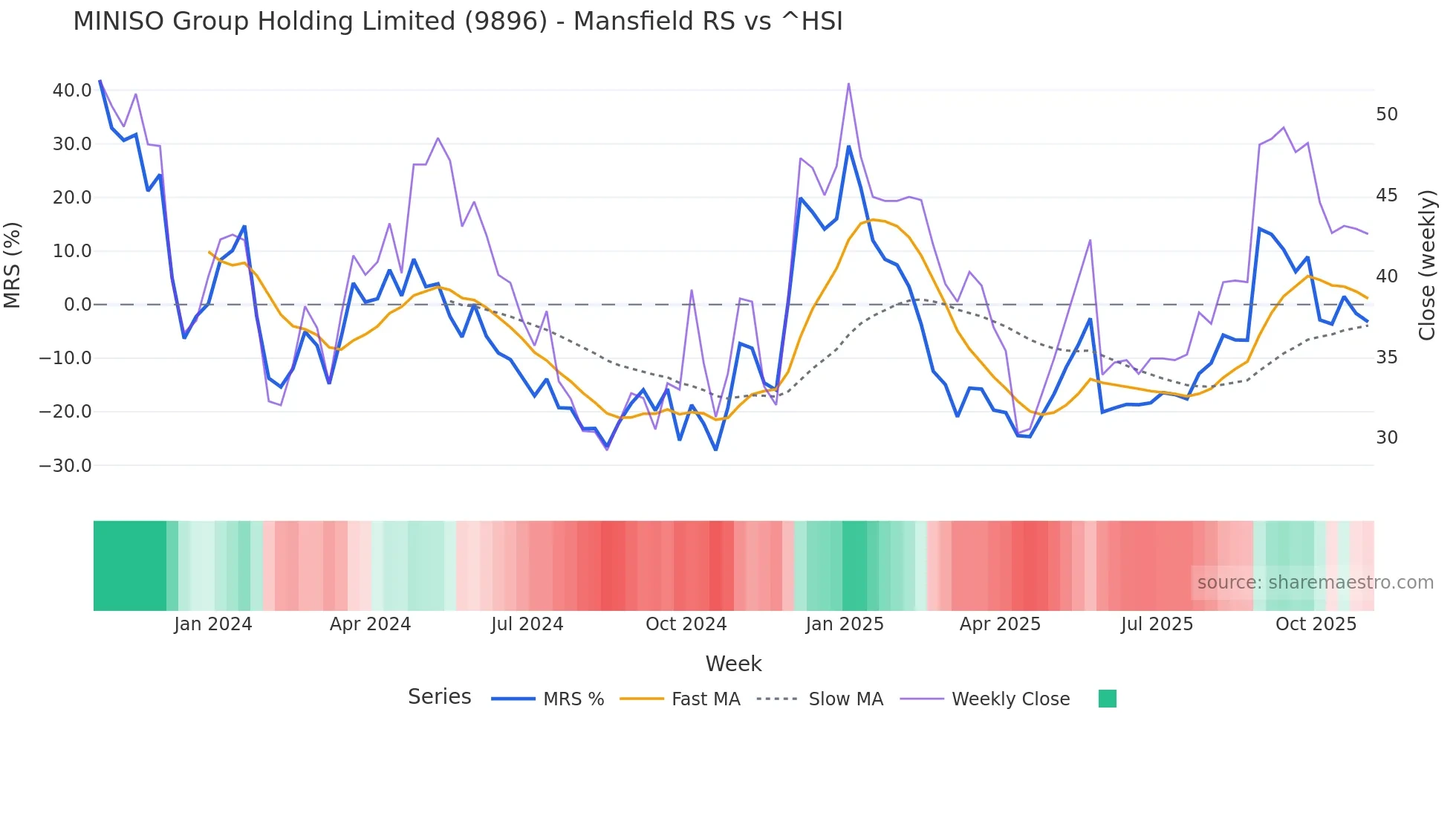 9896 Mansfield Relative Strength chart