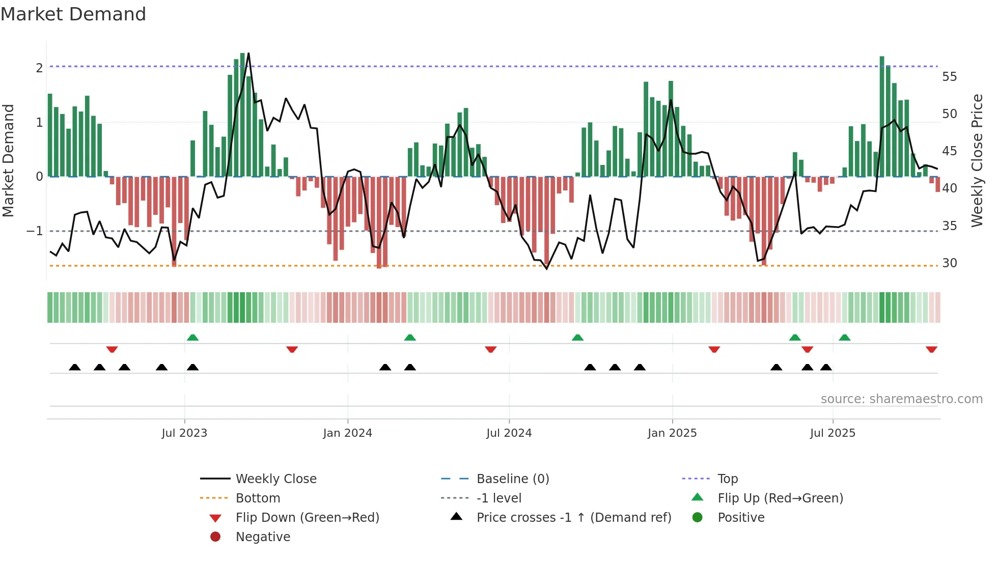 9896 weekly Market Demand chart