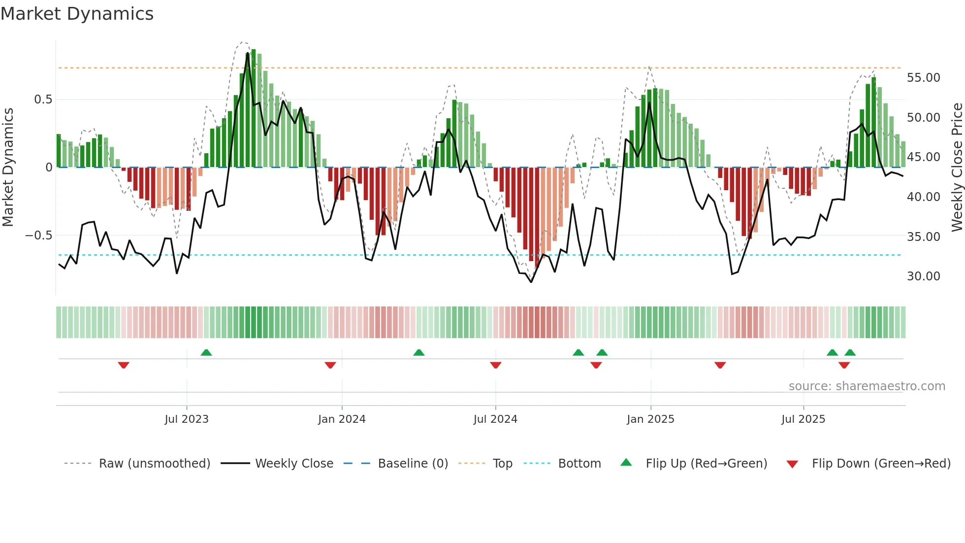 9896 weekly Market Dynamics chart