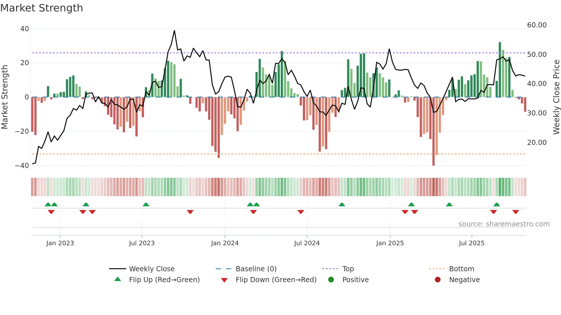 9896 weekly Market Strength chart
