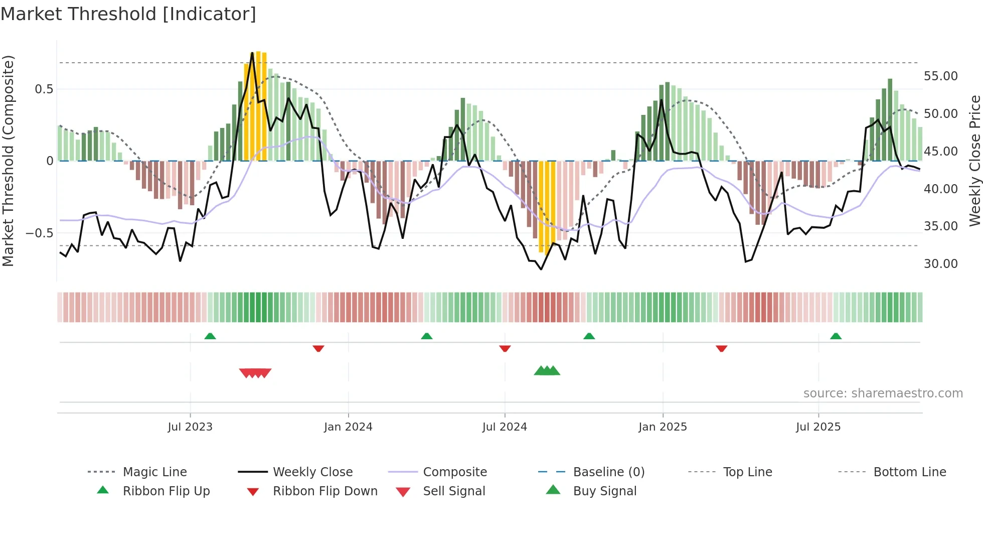 9896 weekly Market Threshold chart