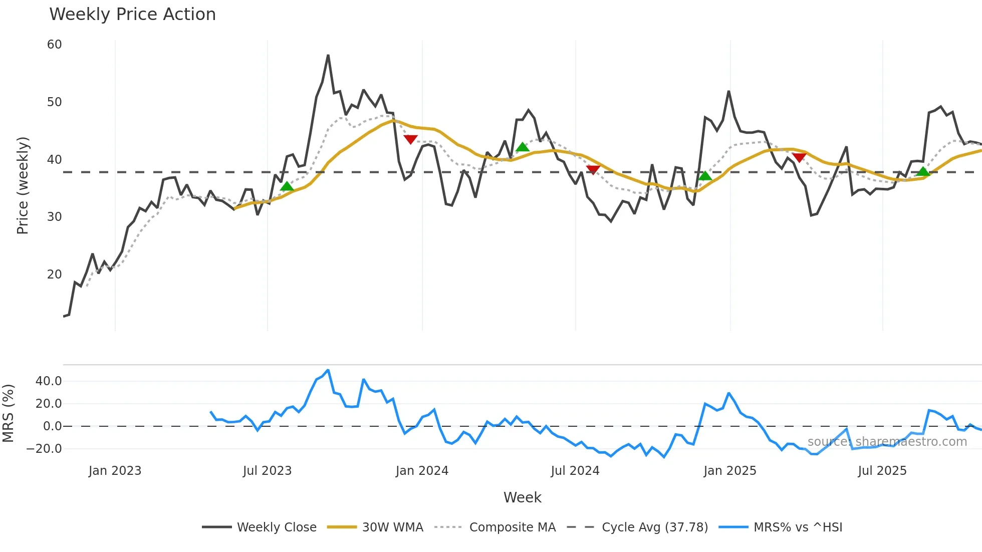9896 weekly Price Action chart, closing 2025-10-27