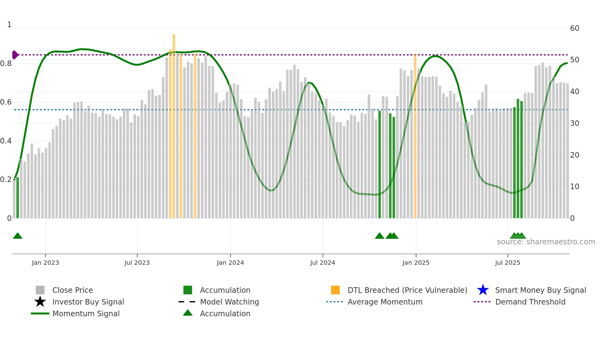 9896 weekly Smart Money chart