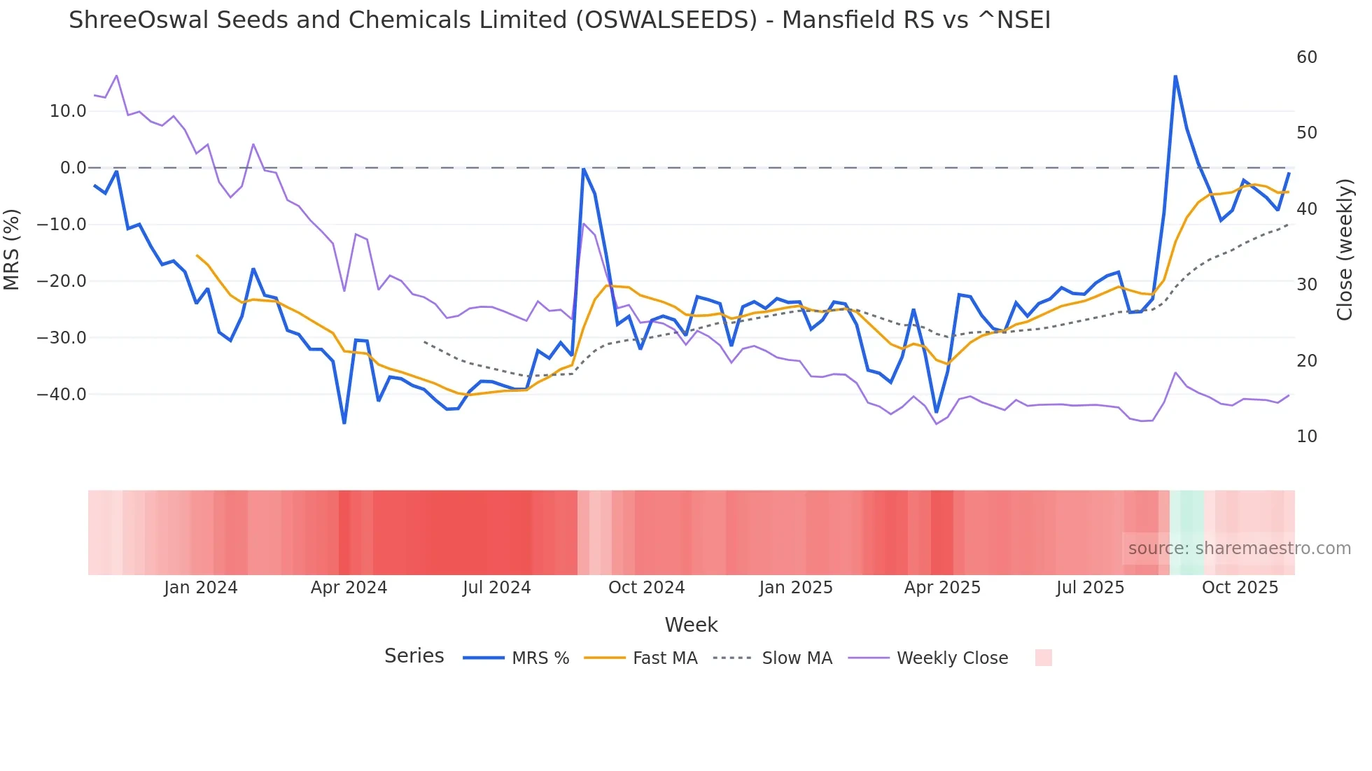 OSWALSEEDS Mansfield Relative Strength chart