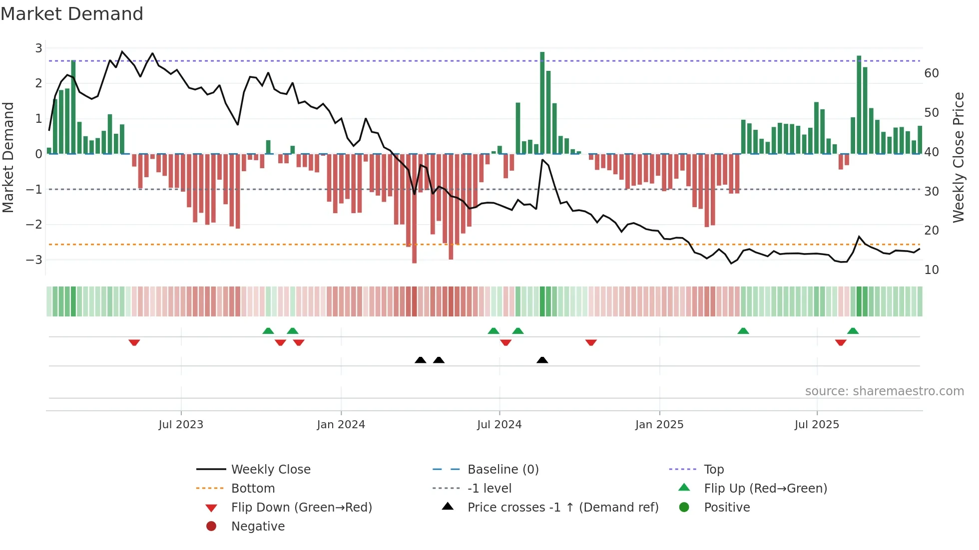 OSWALSEEDS weekly Market Demand chart