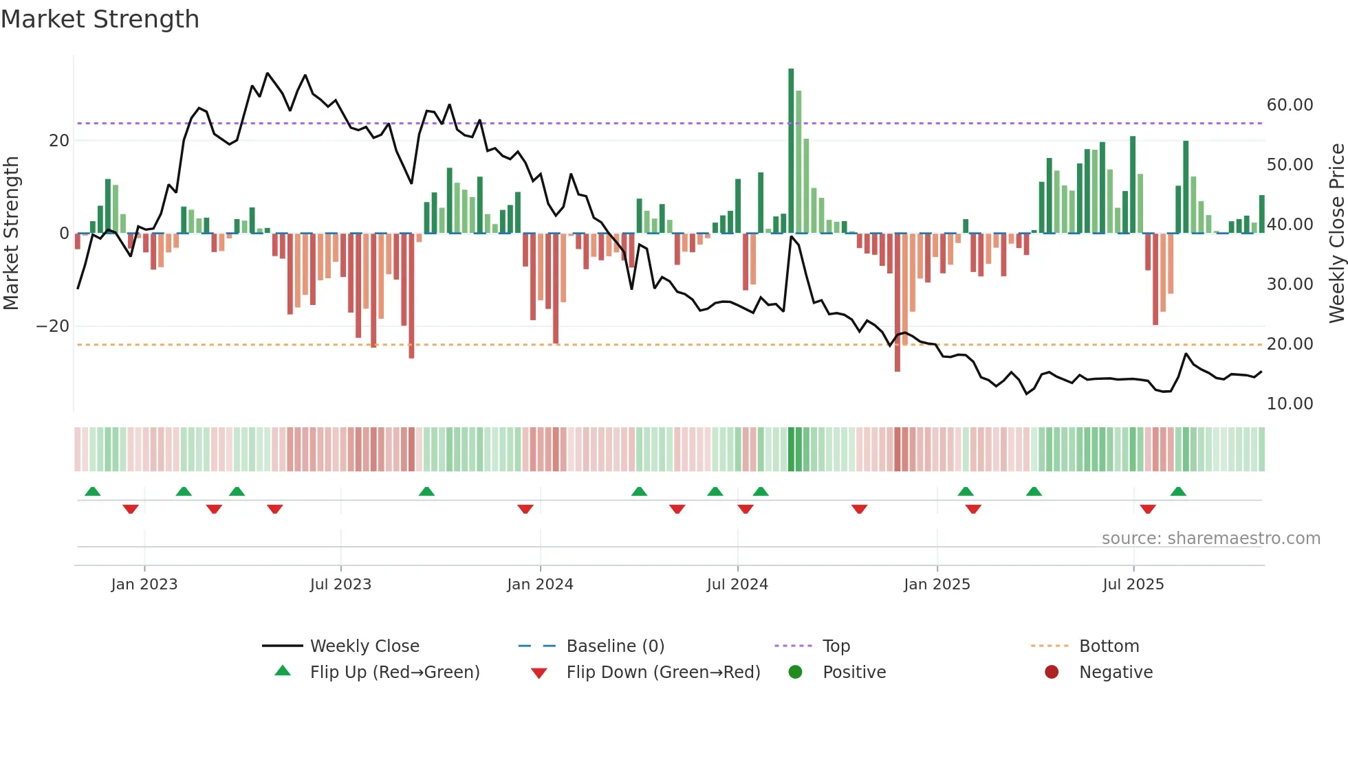 OSWALSEEDS weekly Market Strength chart