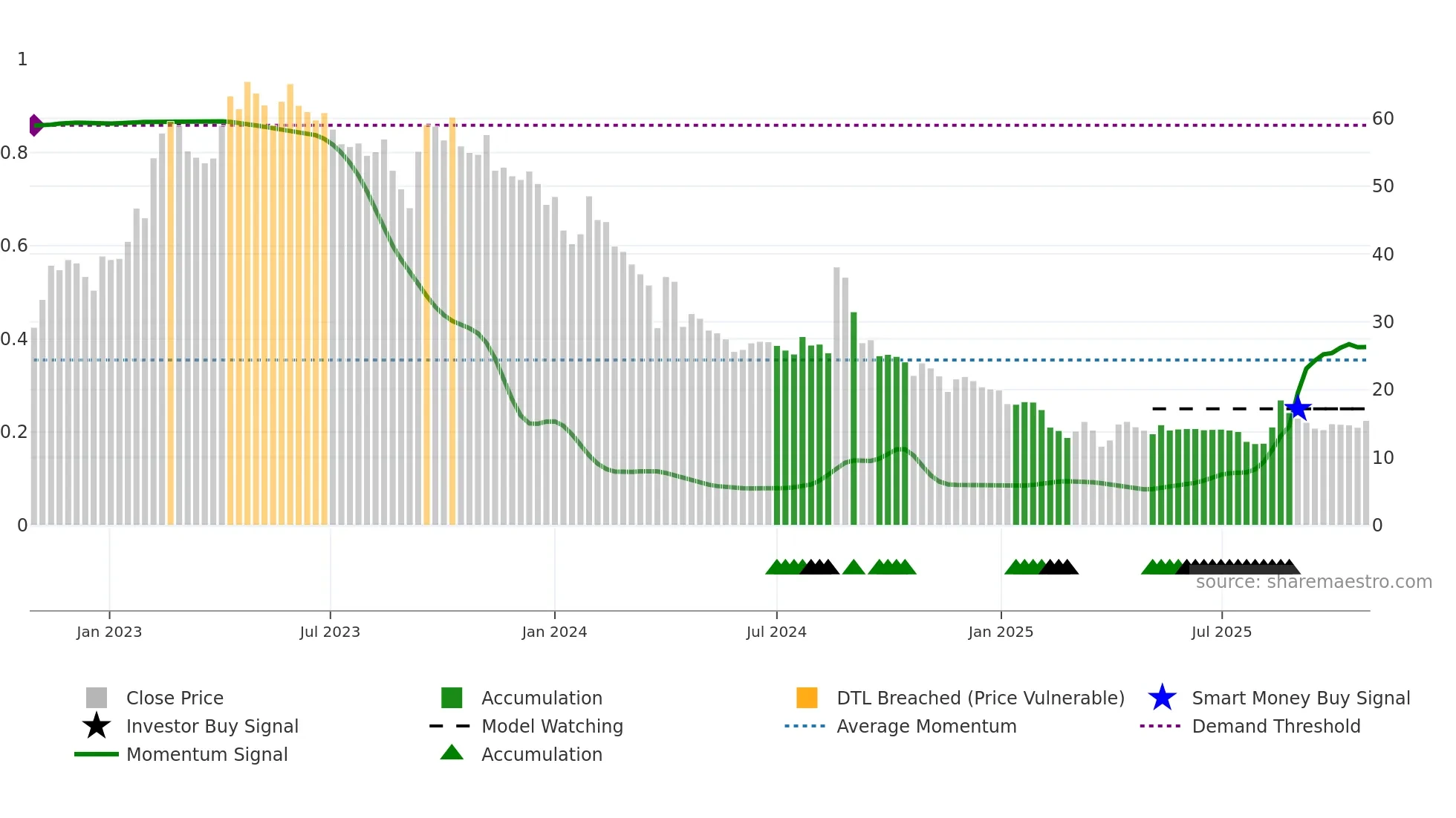 OSWALSEEDS weekly Smart Money chart