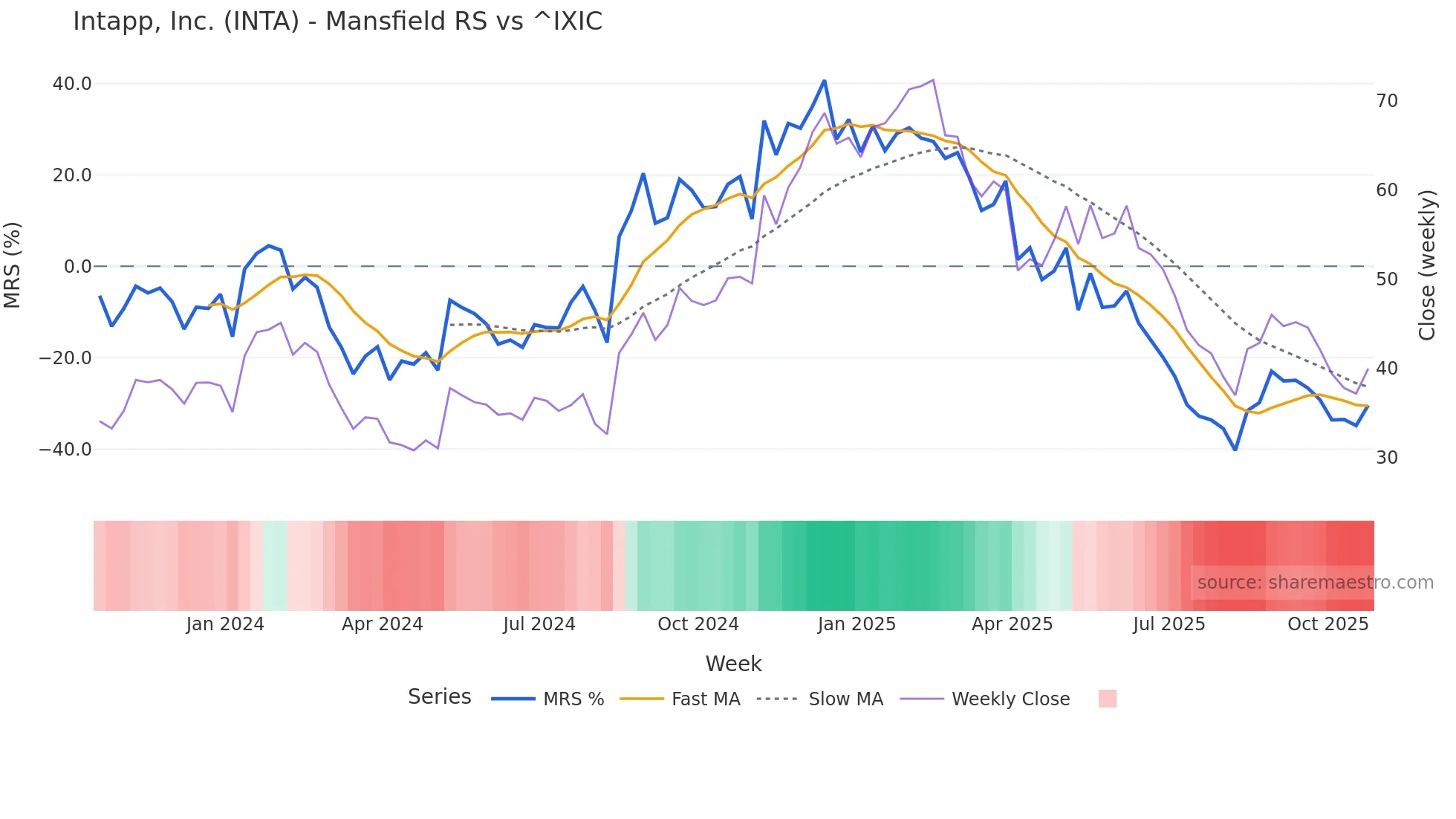 INTA Mansfield Relative Strength chart
