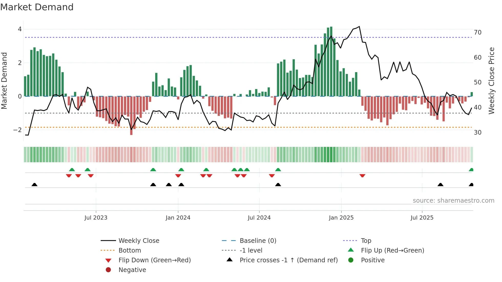 INTA weekly Market Demand chart