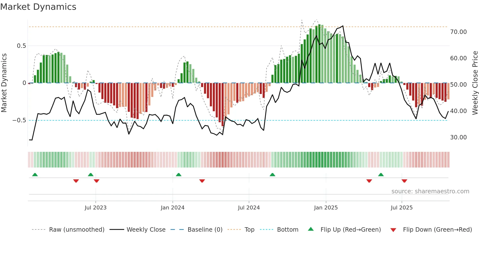 INTA weekly Market Dynamics chart