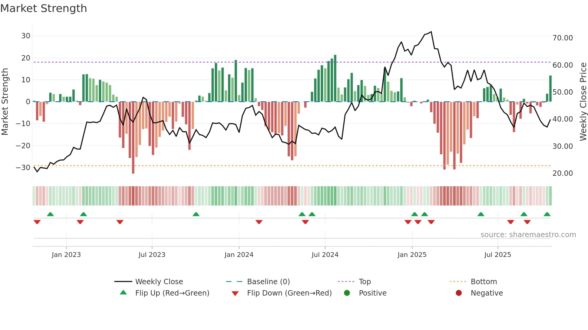 INTA weekly Market Strength chart