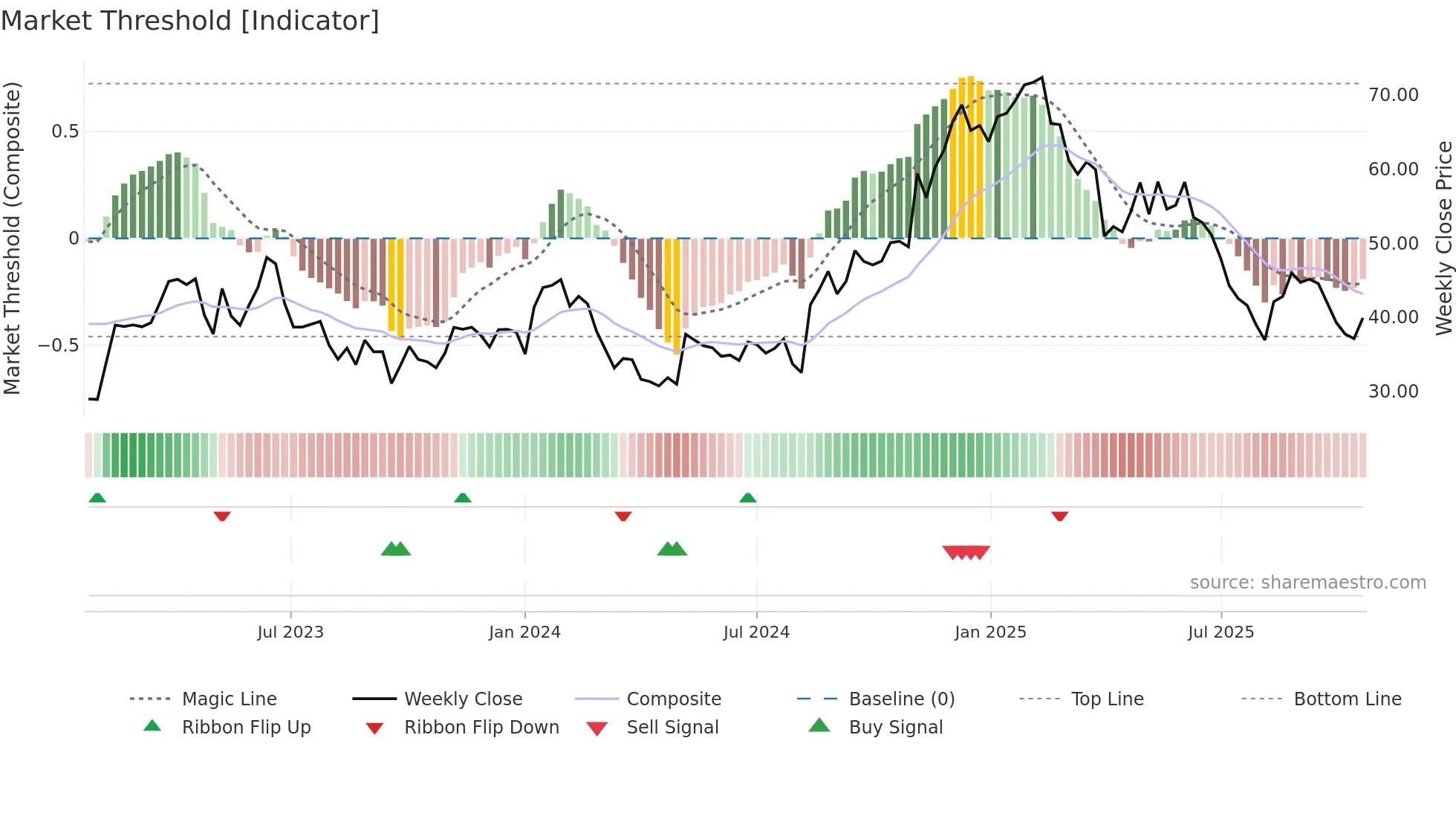 INTA weekly Market Threshold chart