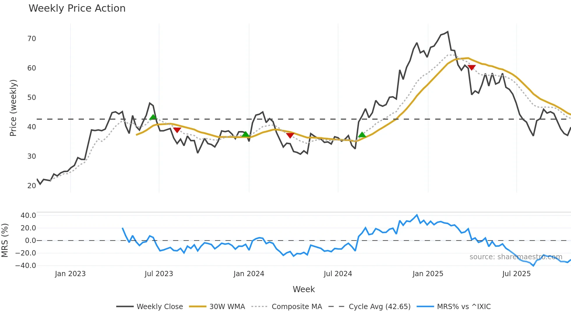 INTA weekly Price Action chart, closing 2025-10-20