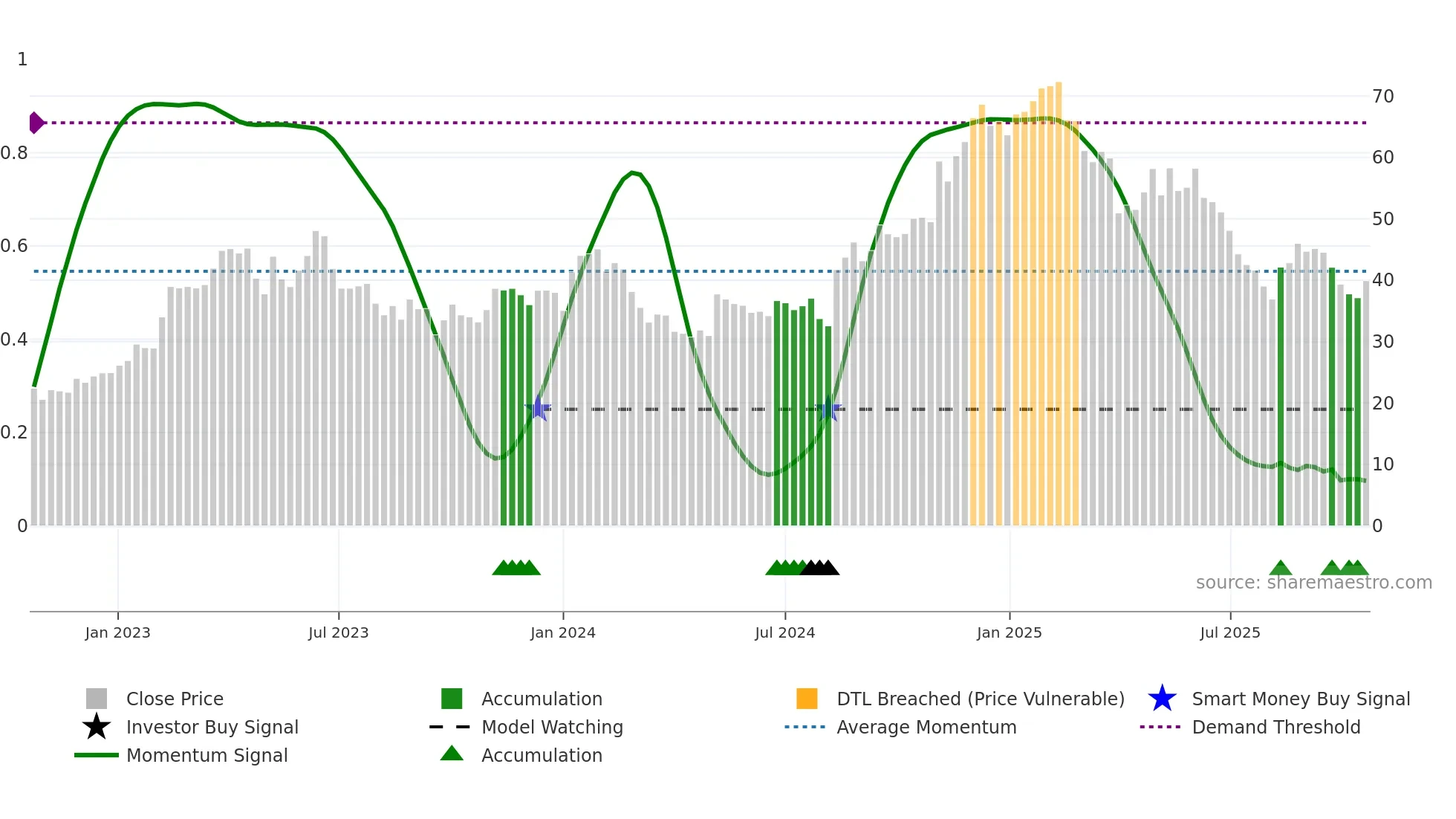 INTA weekly Smart Money chart